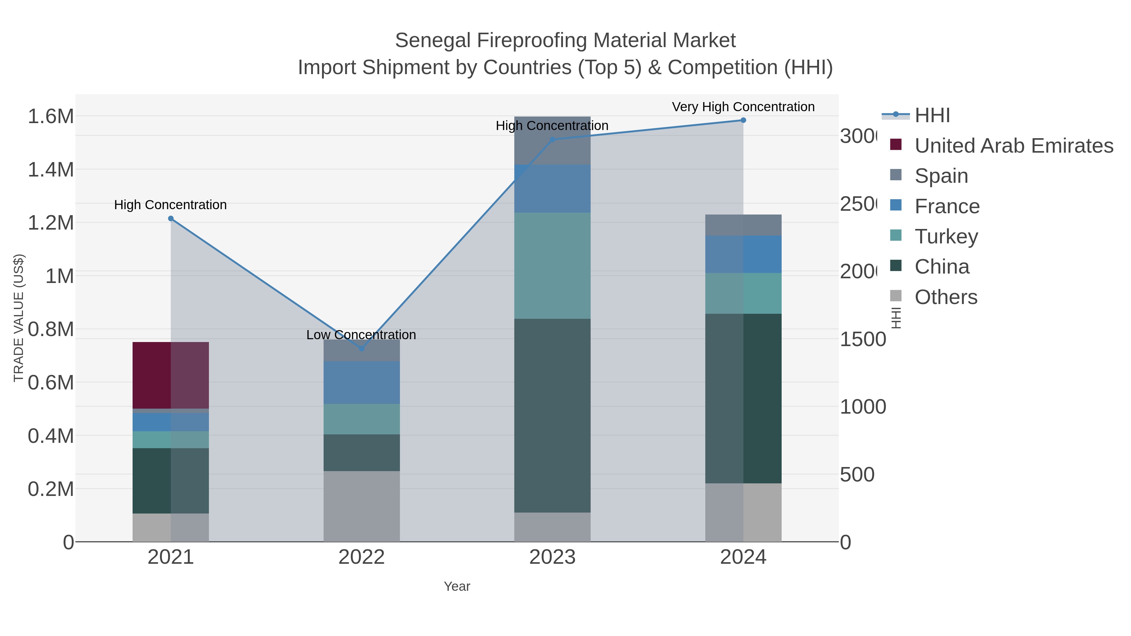 Senegal Fireproofing Material Market Import Shipment by Countries (Top 5) & Competition (HHI)
