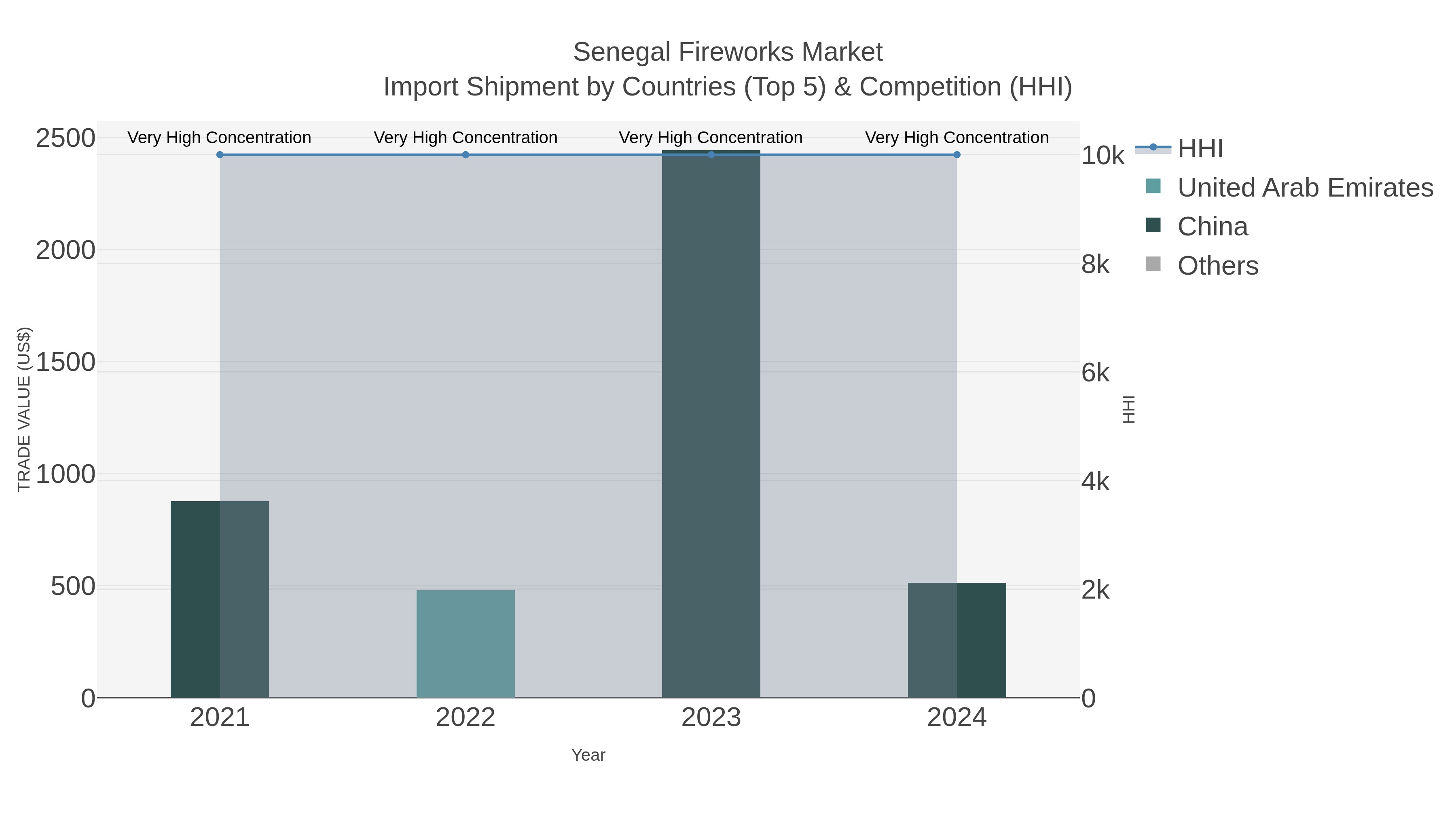 Senegal Fireworks Market Import Shipment by Countries (Top 5) & Competition (HHI)