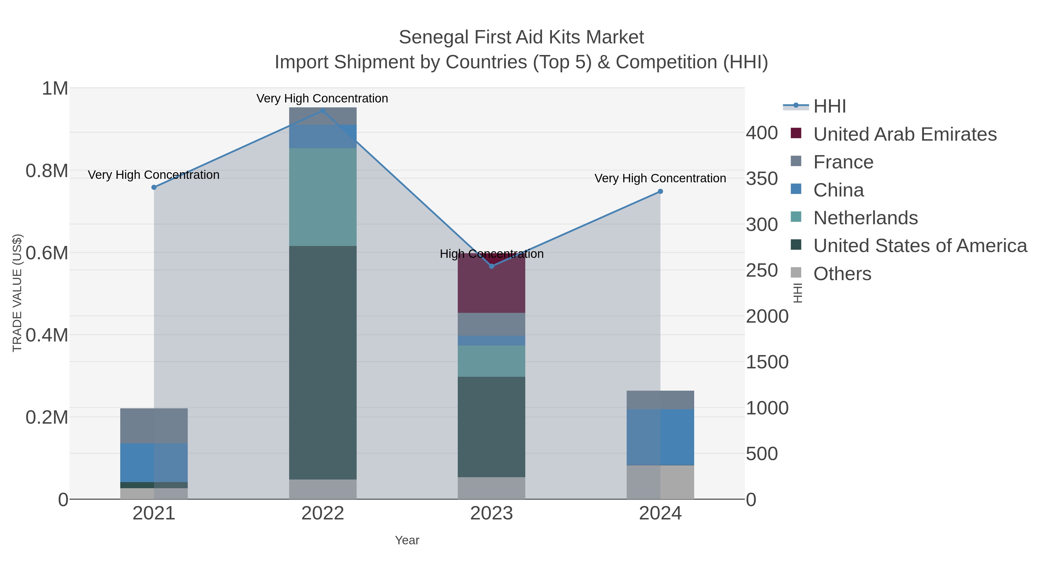 Senegal First Aid Kits Market Import Shipment by Countries (Top 5) & Competition (HHI)