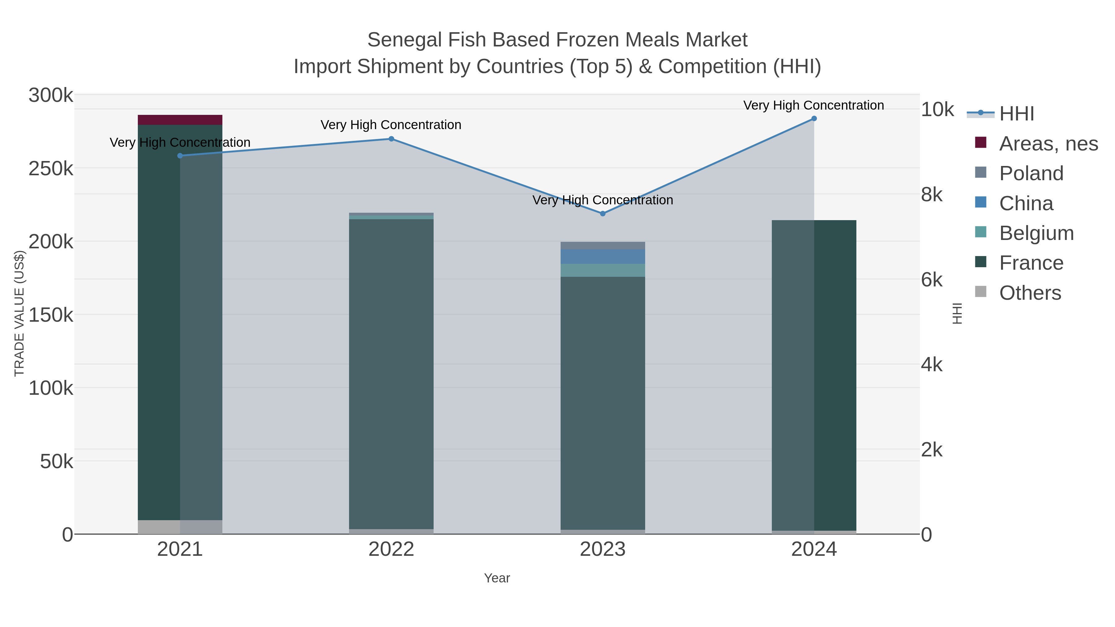 Senegal Fish Based Frozen Meals Market Import Shipment by Countries (Top 5) & Competition (HHI)