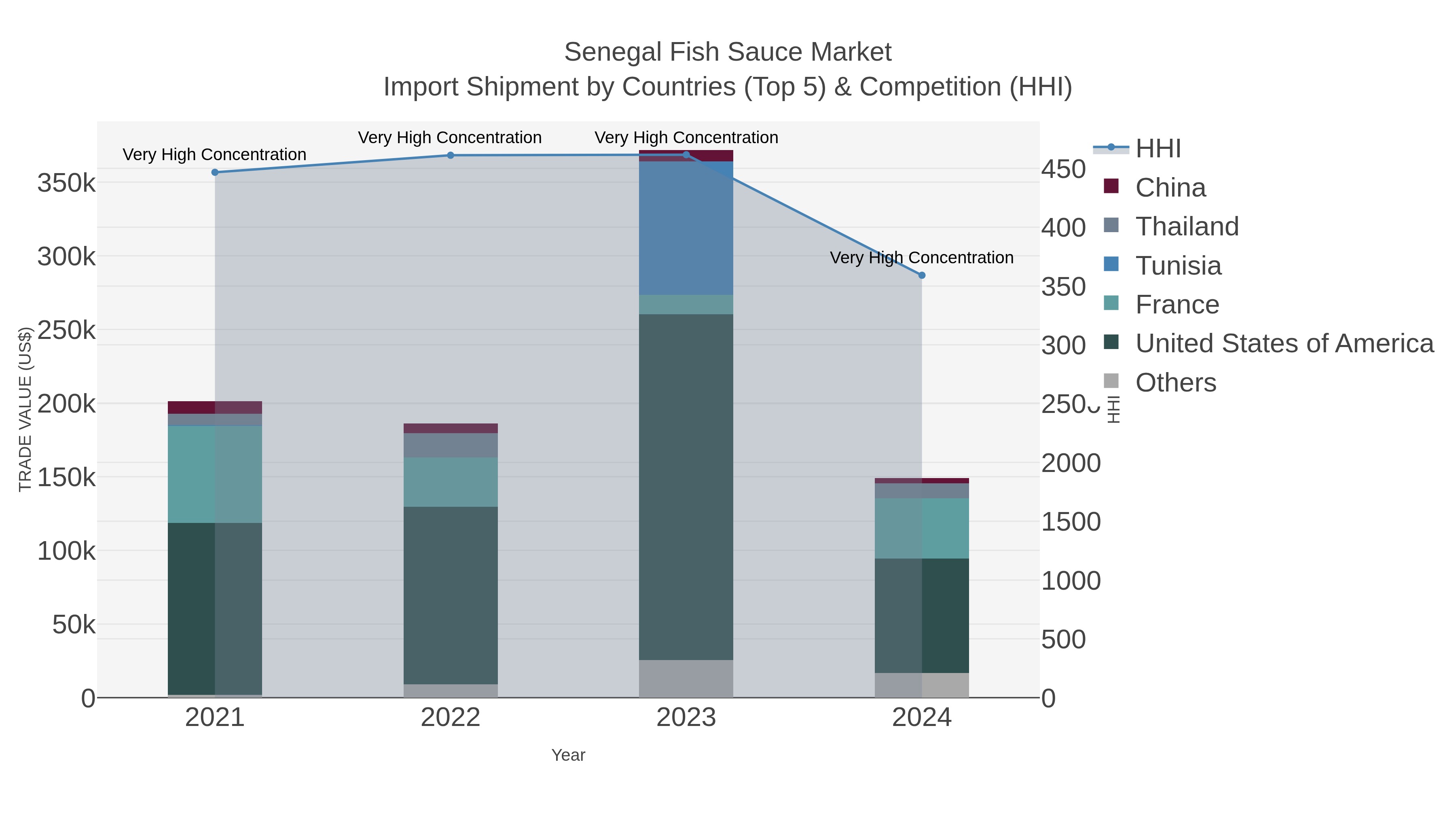 Senegal Fish Sauce Market Import Shipment by Countries (Top 5) & Competition (HHI)