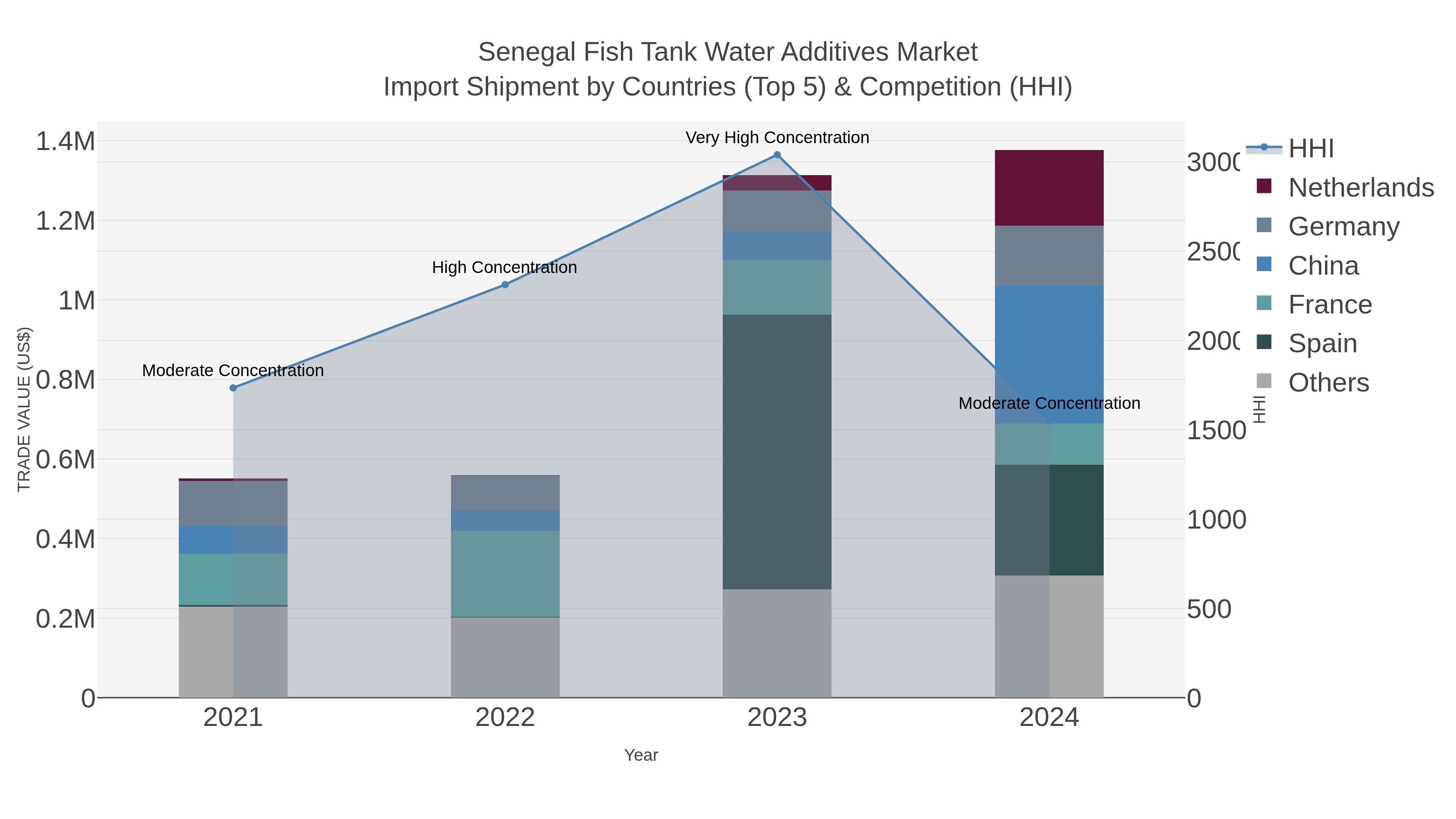 Senegal Fish Tank Water Additives Market Import Shipment by Countries (Top 5) & Competition (HHI)