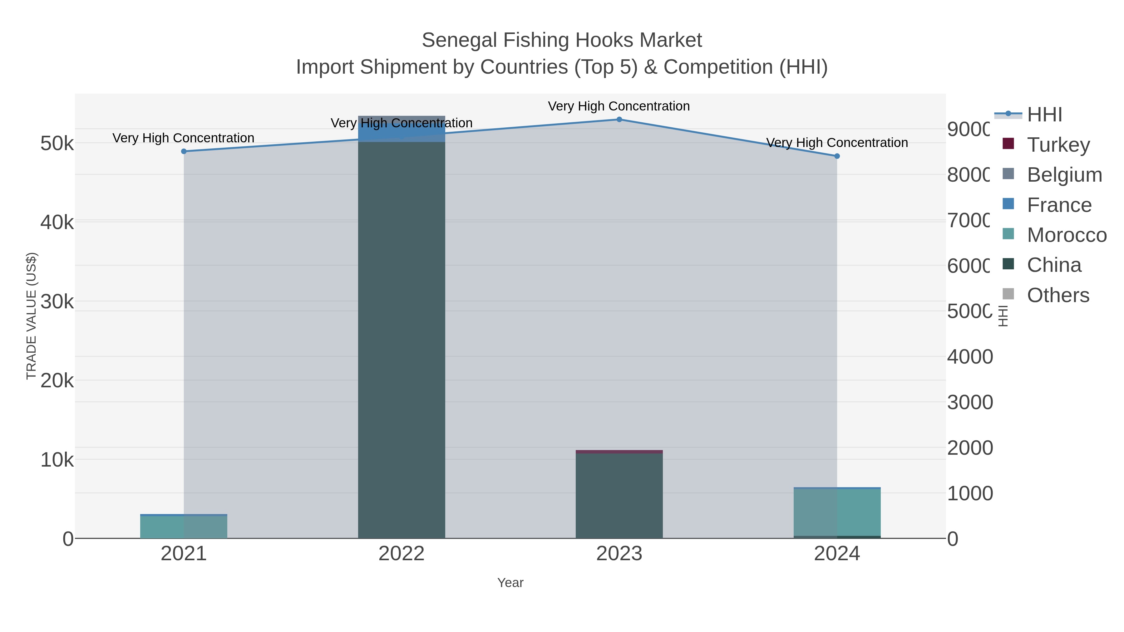 Senegal Fishing Hooks Market Import Shipment by Countries (Top 5) & Competition (HHI)