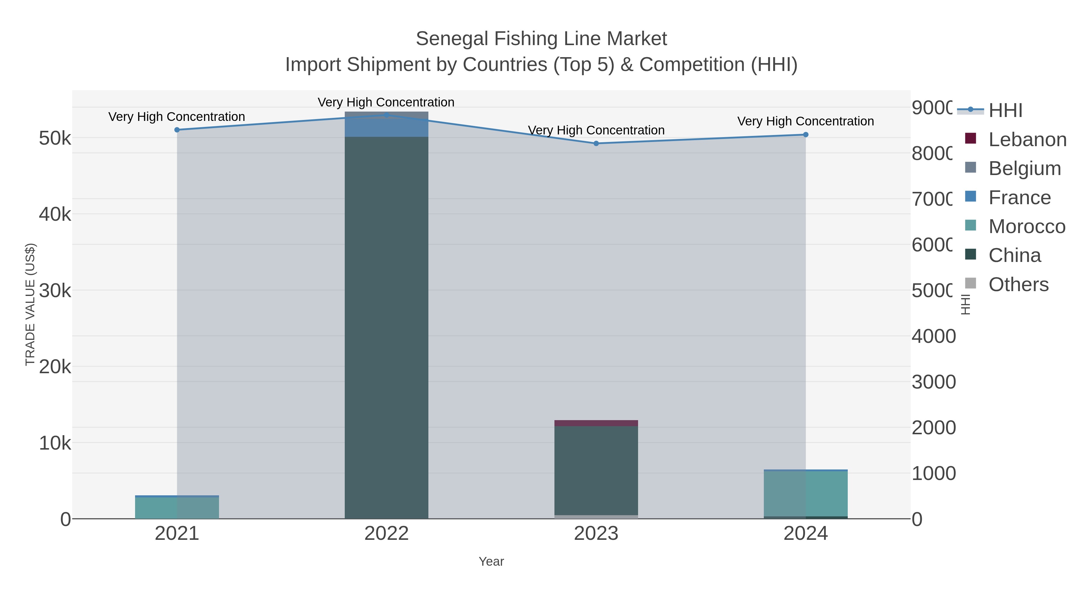 Senegal Fishing Line Market Import Shipment by Countries (Top 5) & Competition (HHI)