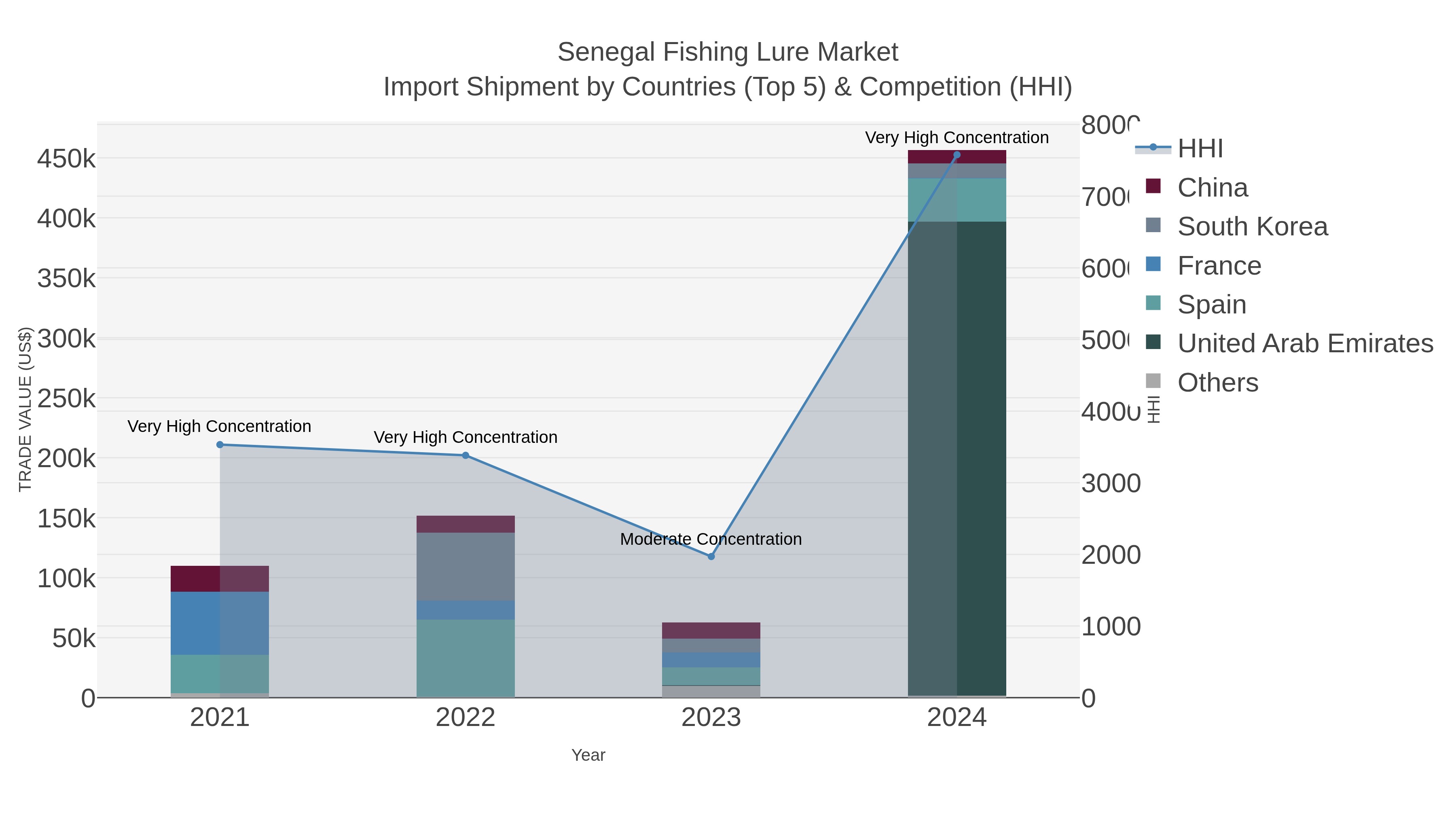 Senegal Fishing Lure Market Import Shipment by Countries (Top 5) & Competition (HHI)