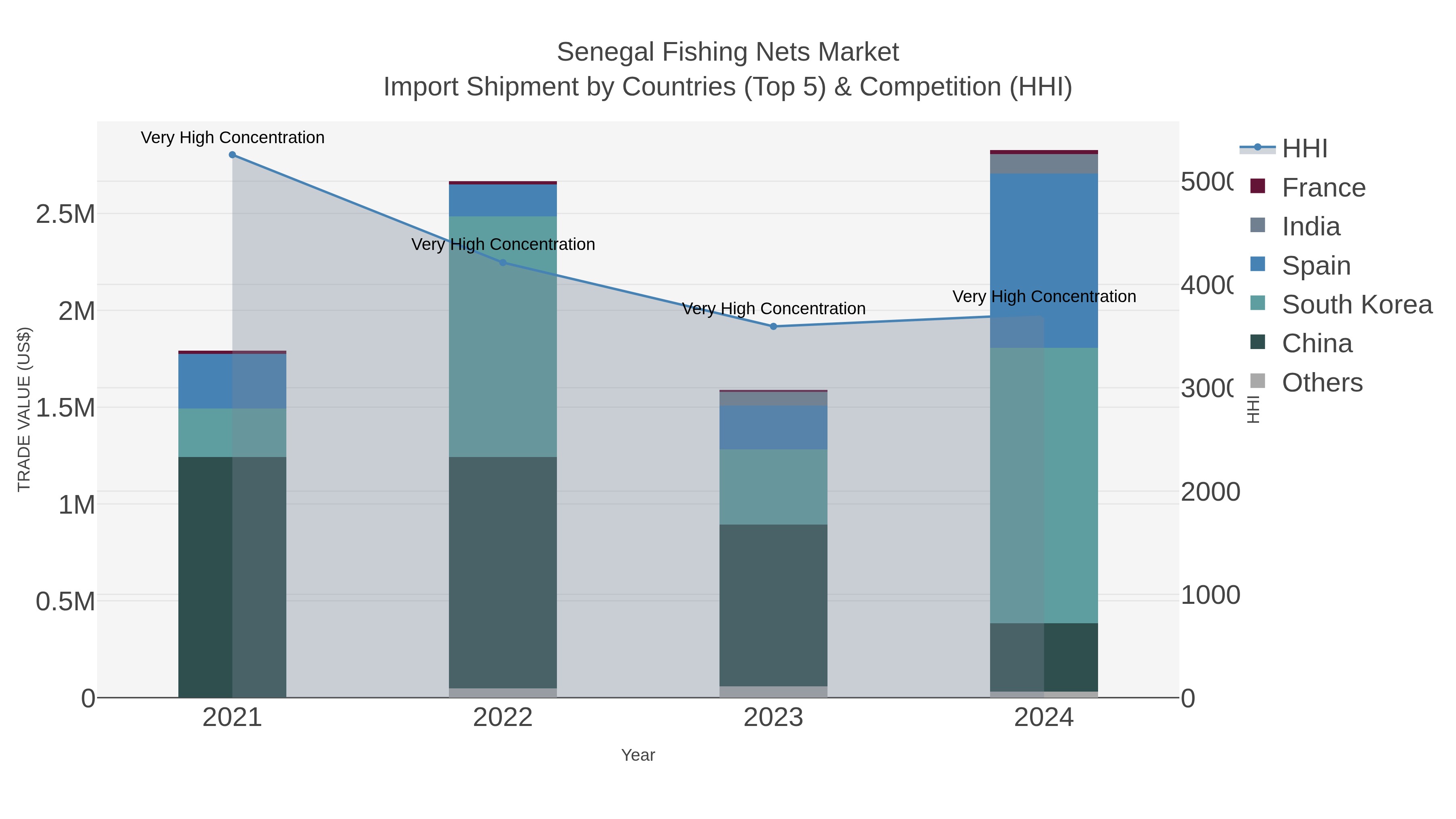 Senegal Fishing Nets Market Import Shipment by Countries (Top 5) & Competition (HHI)