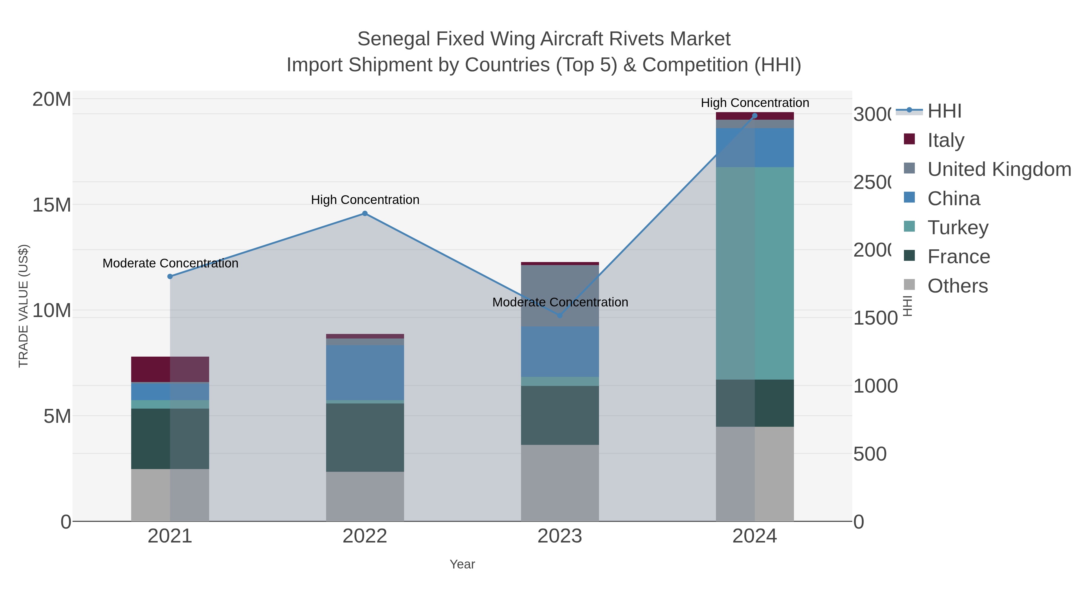 Senegal Fixed Wing Aircraft Rivets Market Import Shipment by Countries (Top 5) & Competition (HHI)