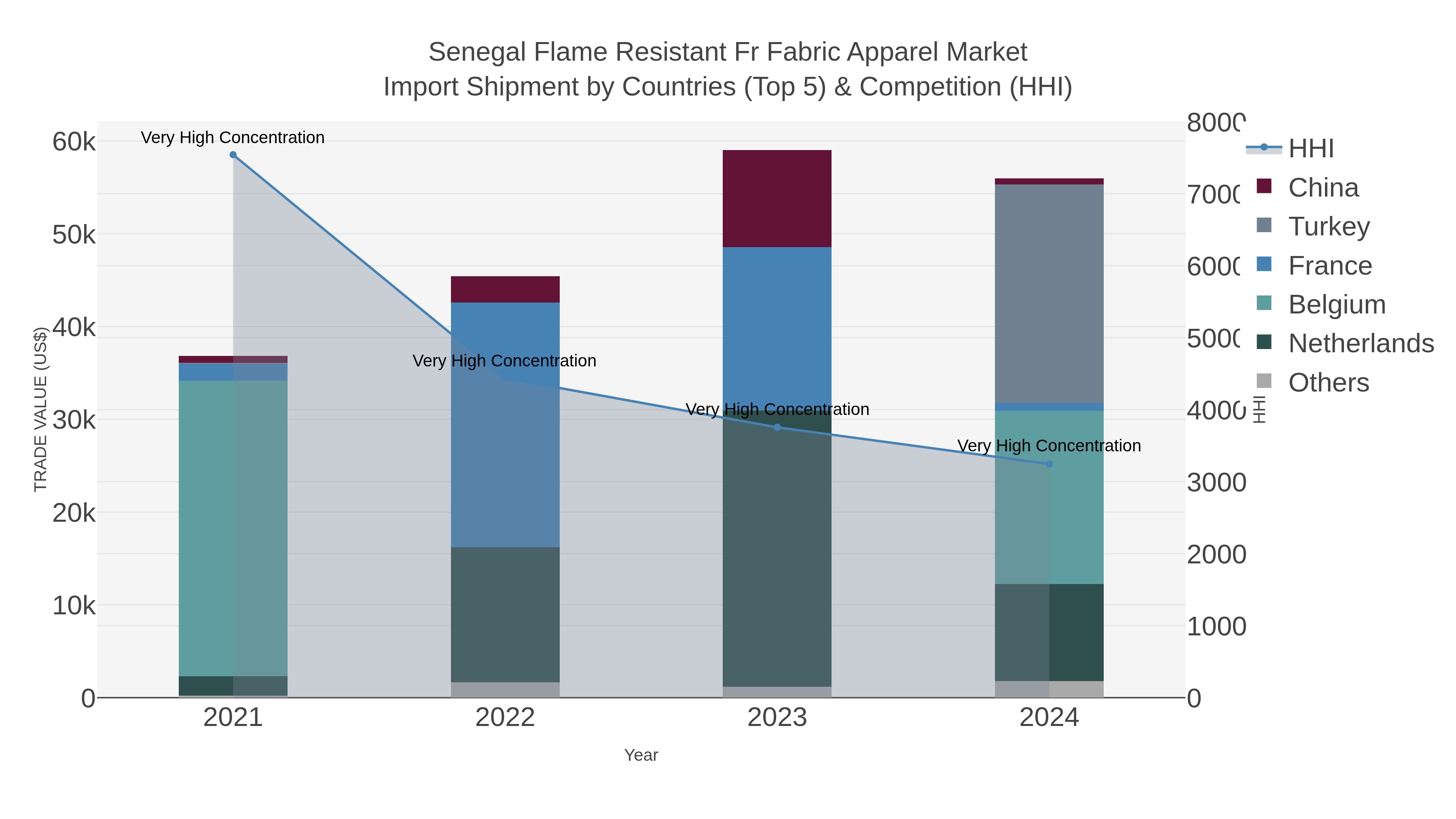 Senegal Flame Resistant Fr Fabric Apparel Market Import Shipment by Countries (Top 5) & Competition (HHI)
