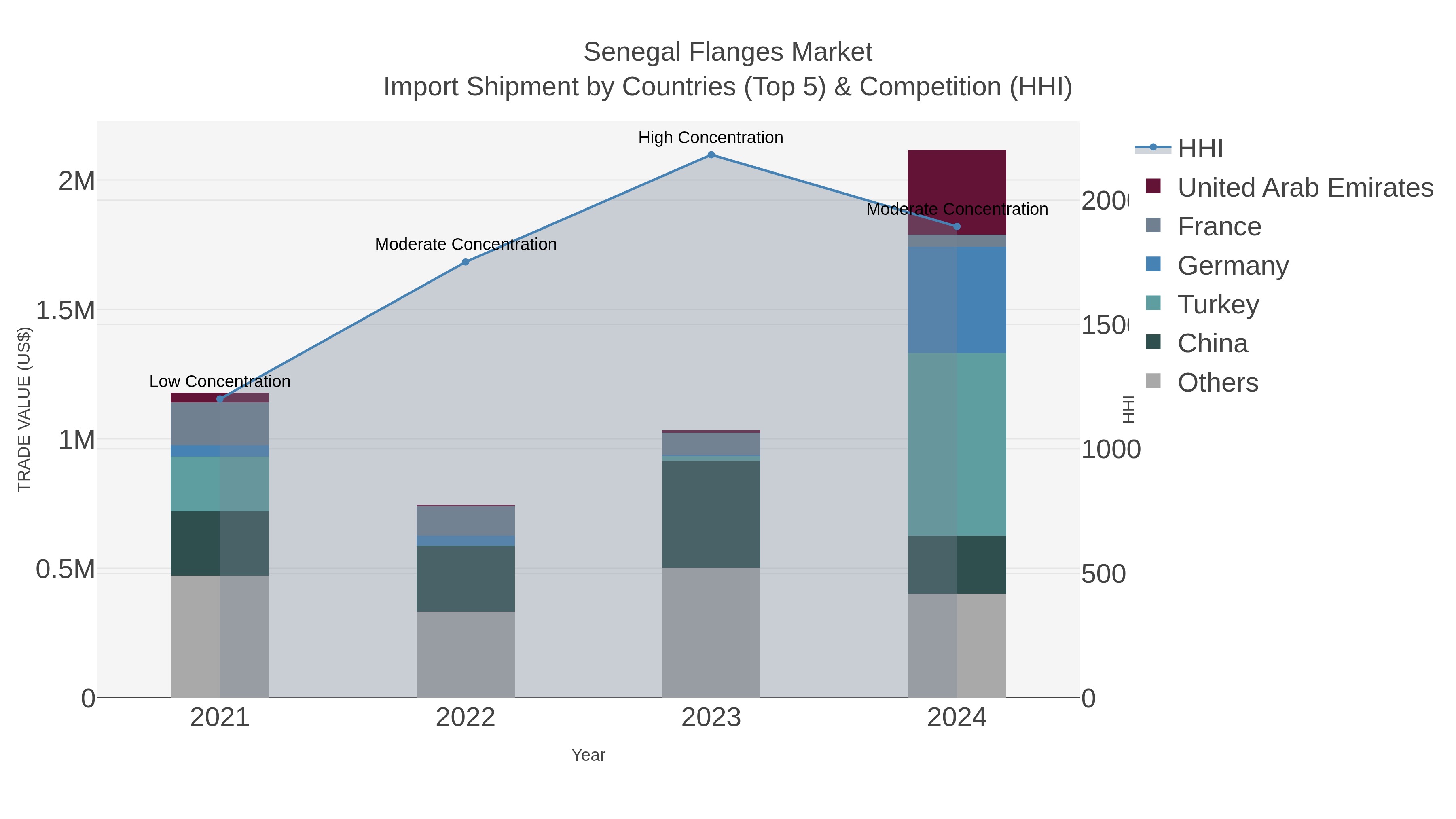 Senegal Flanges Market Import Shipment by Countries (Top 5) & Competition (HHI)
