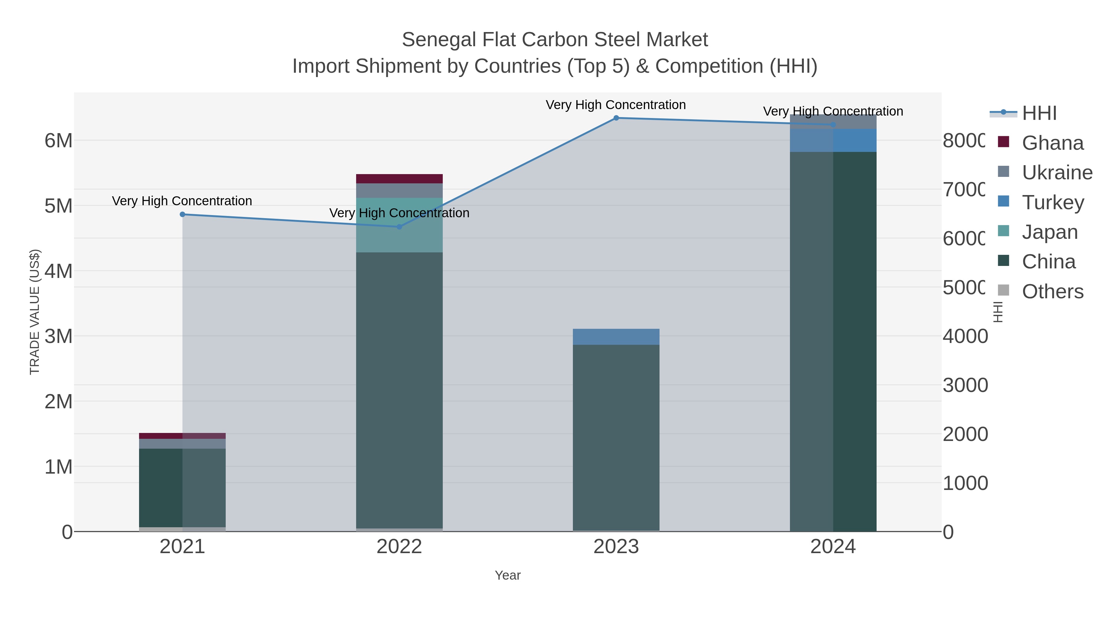 Senegal Flat Carbon Steel Market Import Shipment by Countries (Top 5) & Competition (HHI)