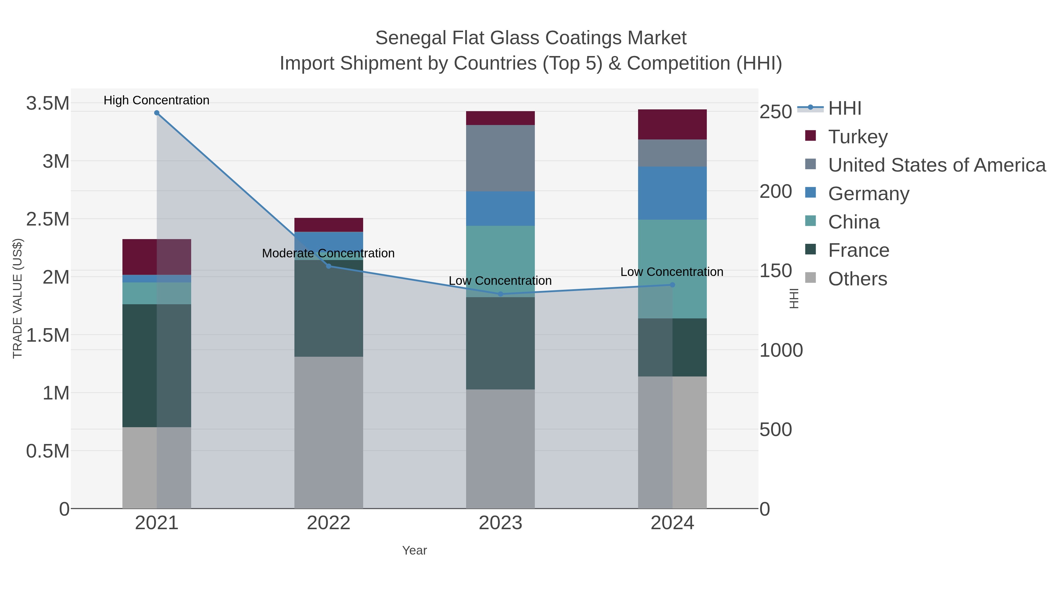 Senegal Flat Glass Coatings Market Import Shipment by Countries (Top 5) & Competition (HHI)