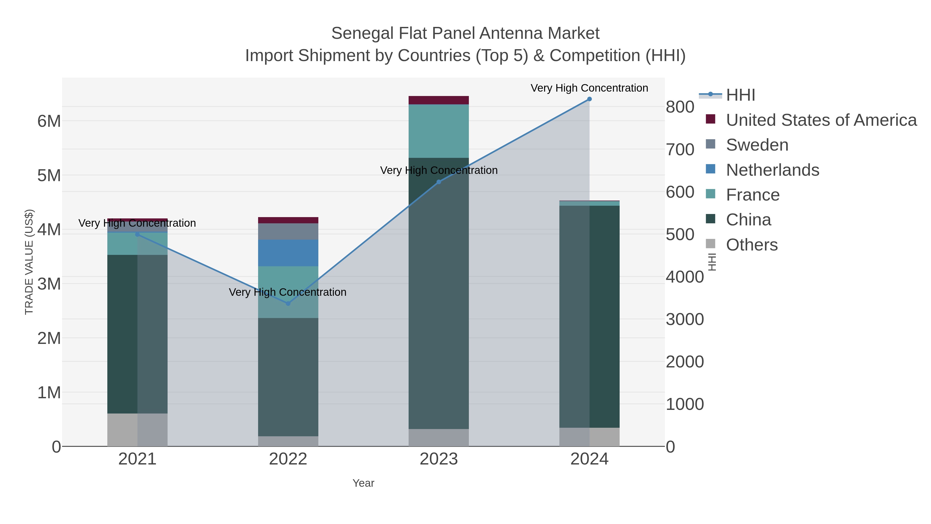 Senegal Flat Panel Antenna Market Import Shipment by Countries (Top 5) & Competition (HHI)