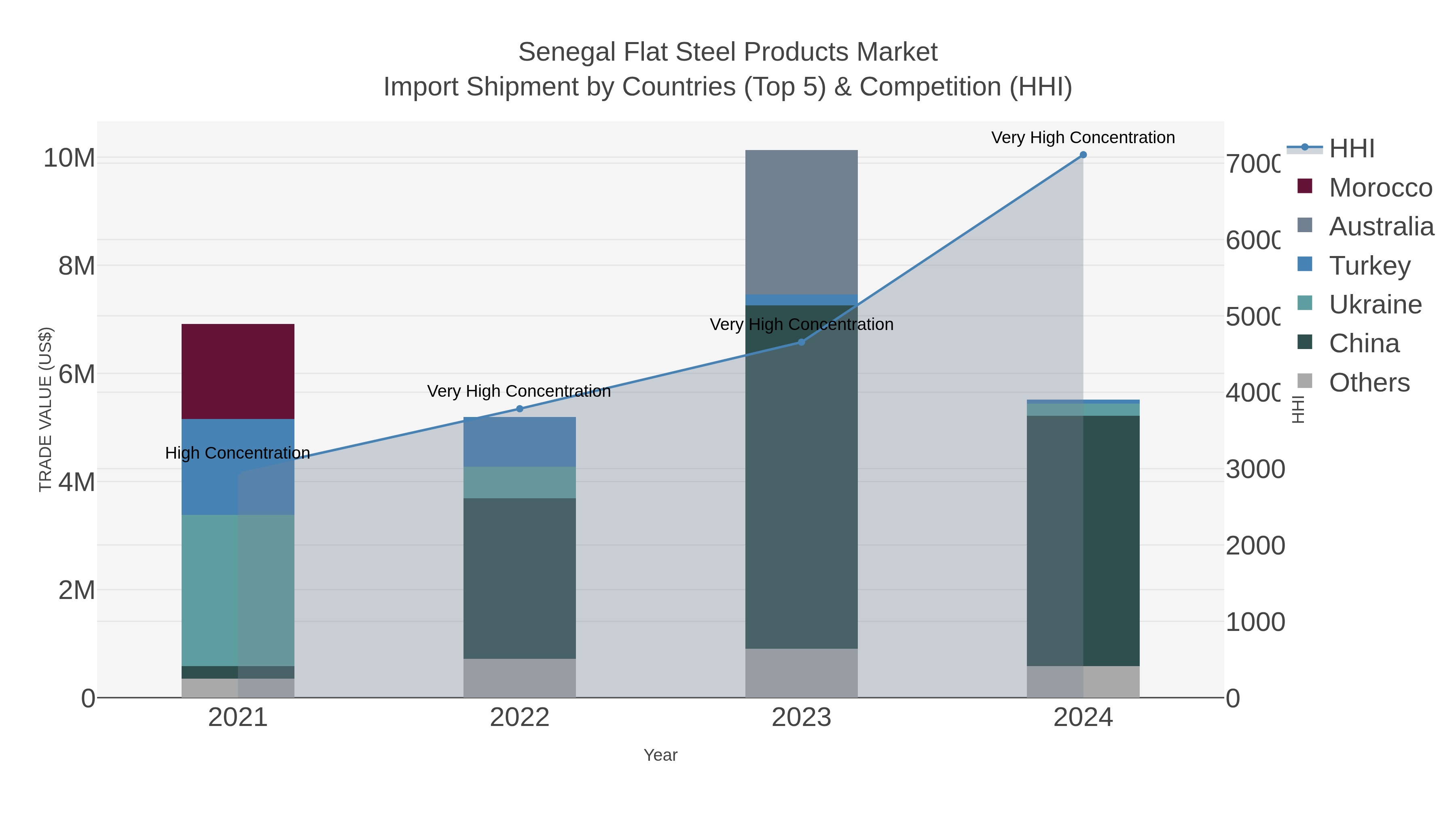 Senegal Flat Steel Products Market Import Shipment by Countries (Top 5) & Competition (HHI)