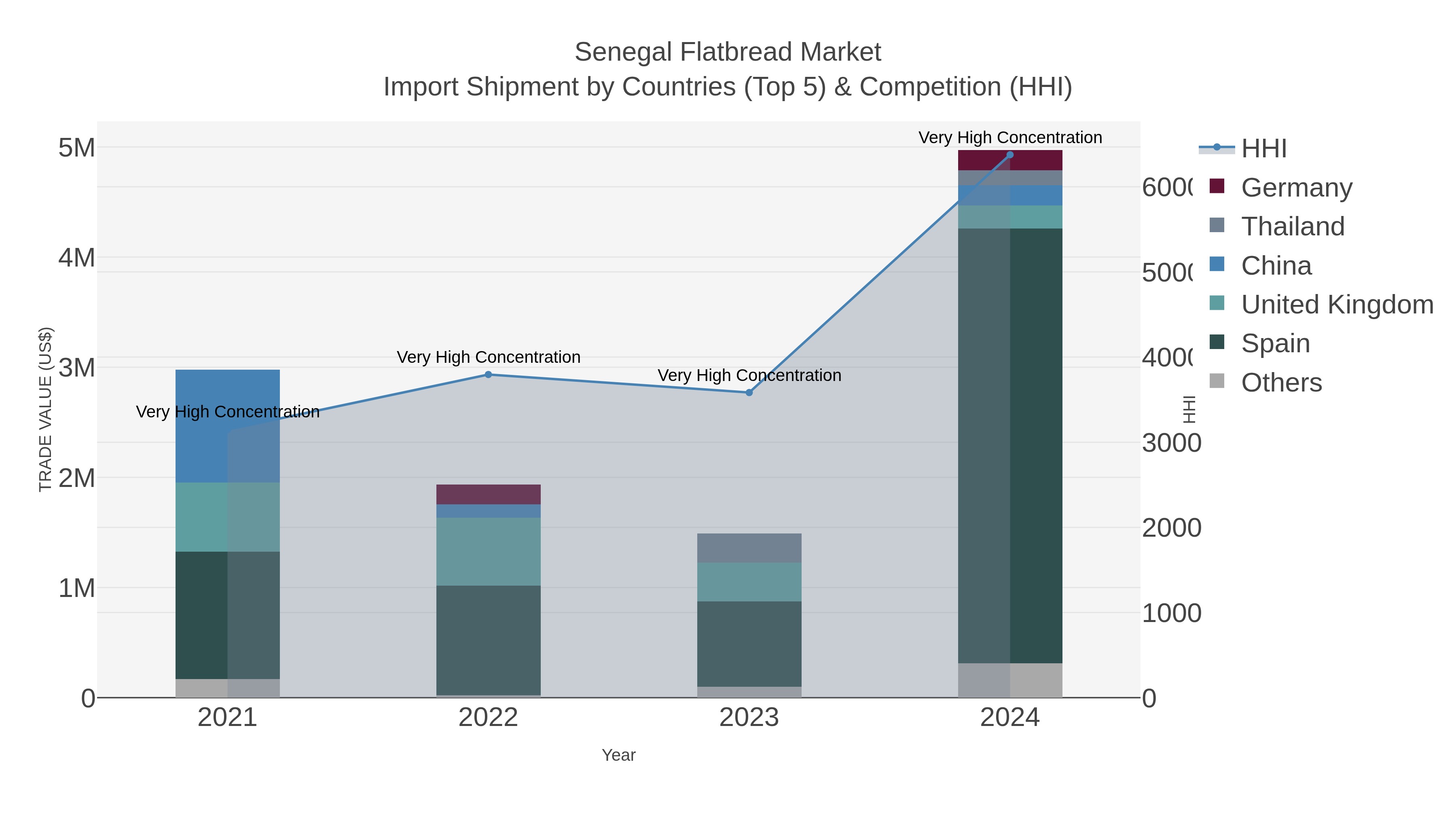 Senegal Flatbread Market Import Shipment by Countries (Top 5) & Competition (HHI)