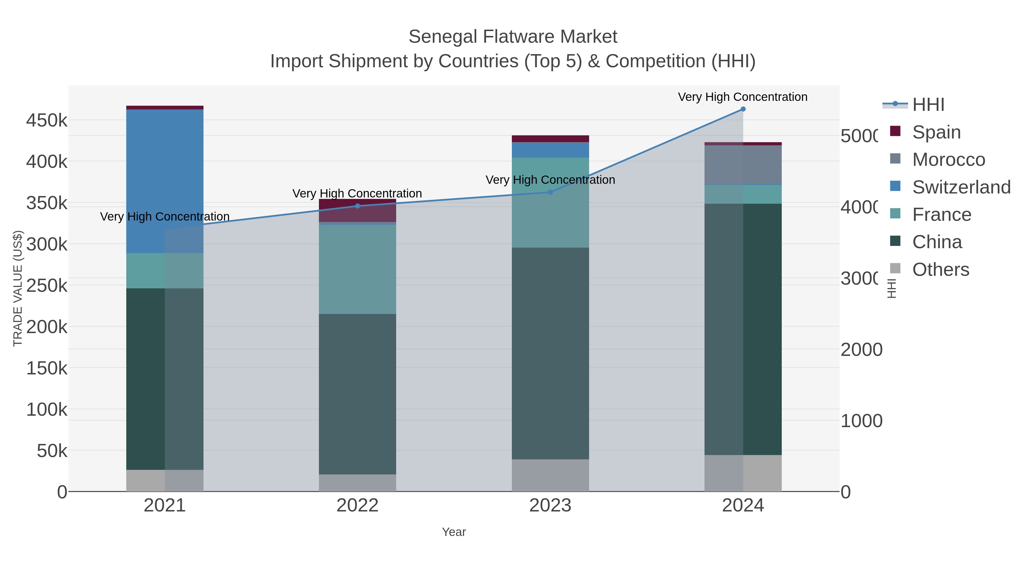 Senegal Flatware Market Import Shipment by Countries (Top 5) & Competition (HHI)