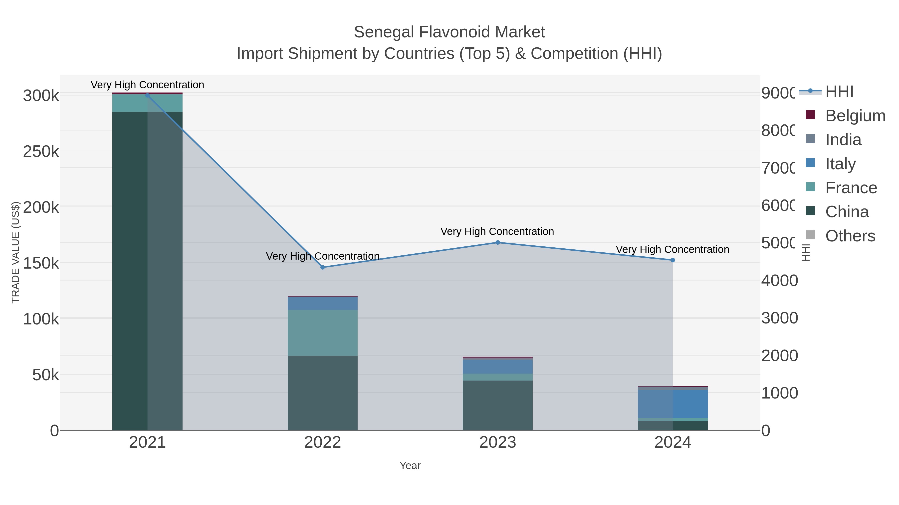 Senegal Flavonoid Market Import Shipment by Countries (Top 5) & Competition (HHI)