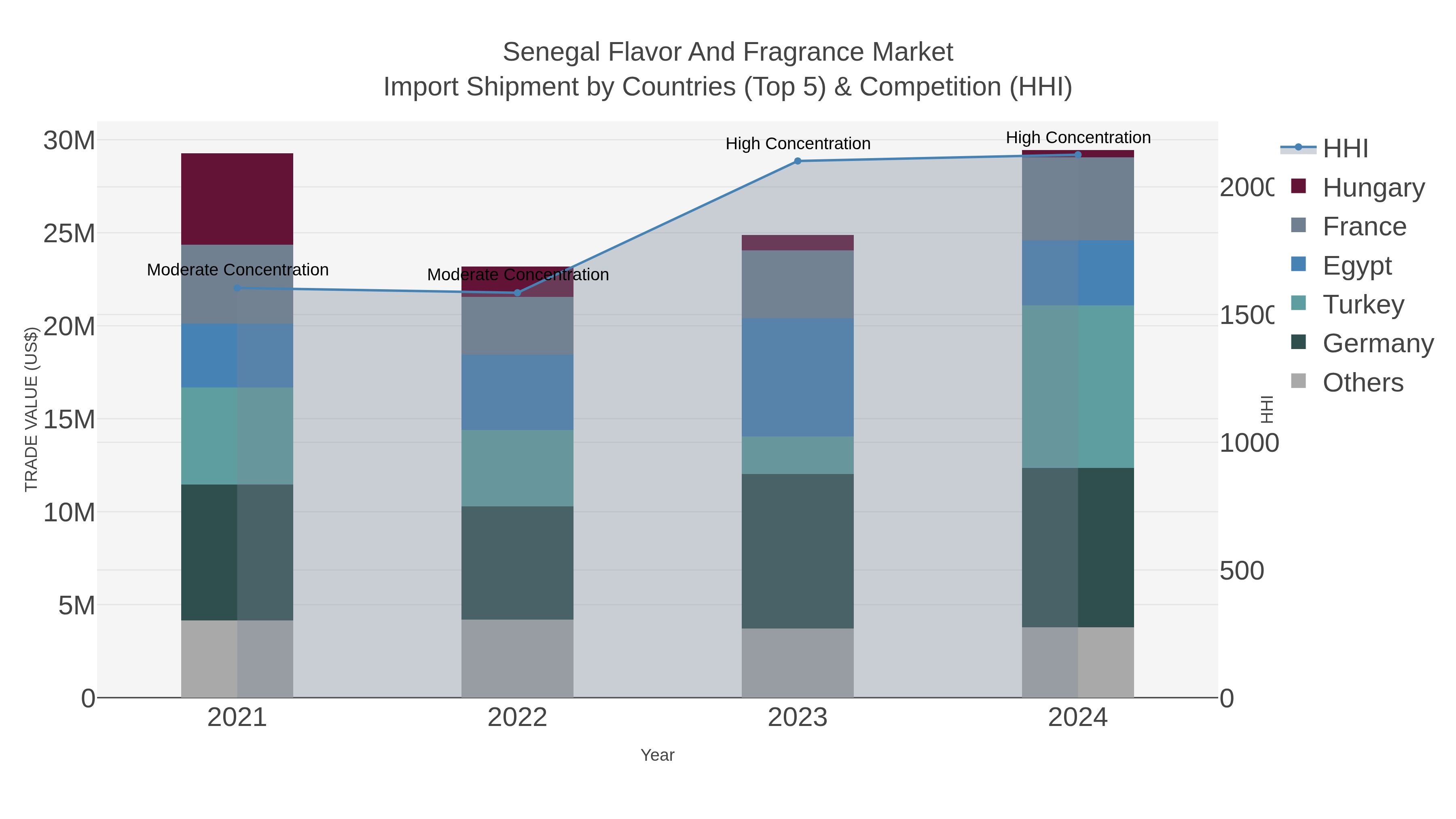 Senegal Flavor And Fragrance Market Import Shipment by Countries (Top 5) & Competition (HHI)