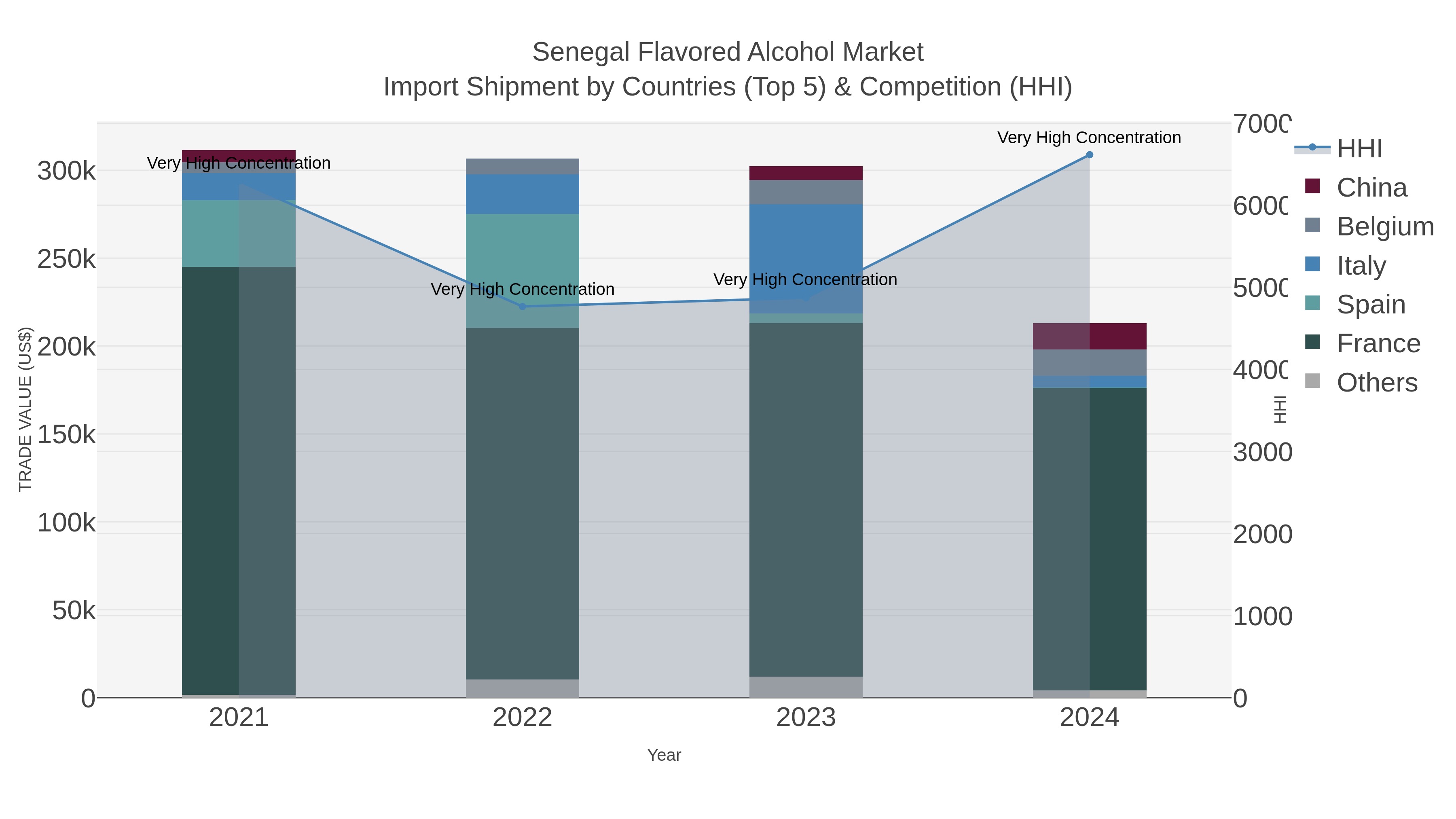 Senegal Flavored Alcohol Market Import Shipment by Countries (Top 5) & Competition (HHI)