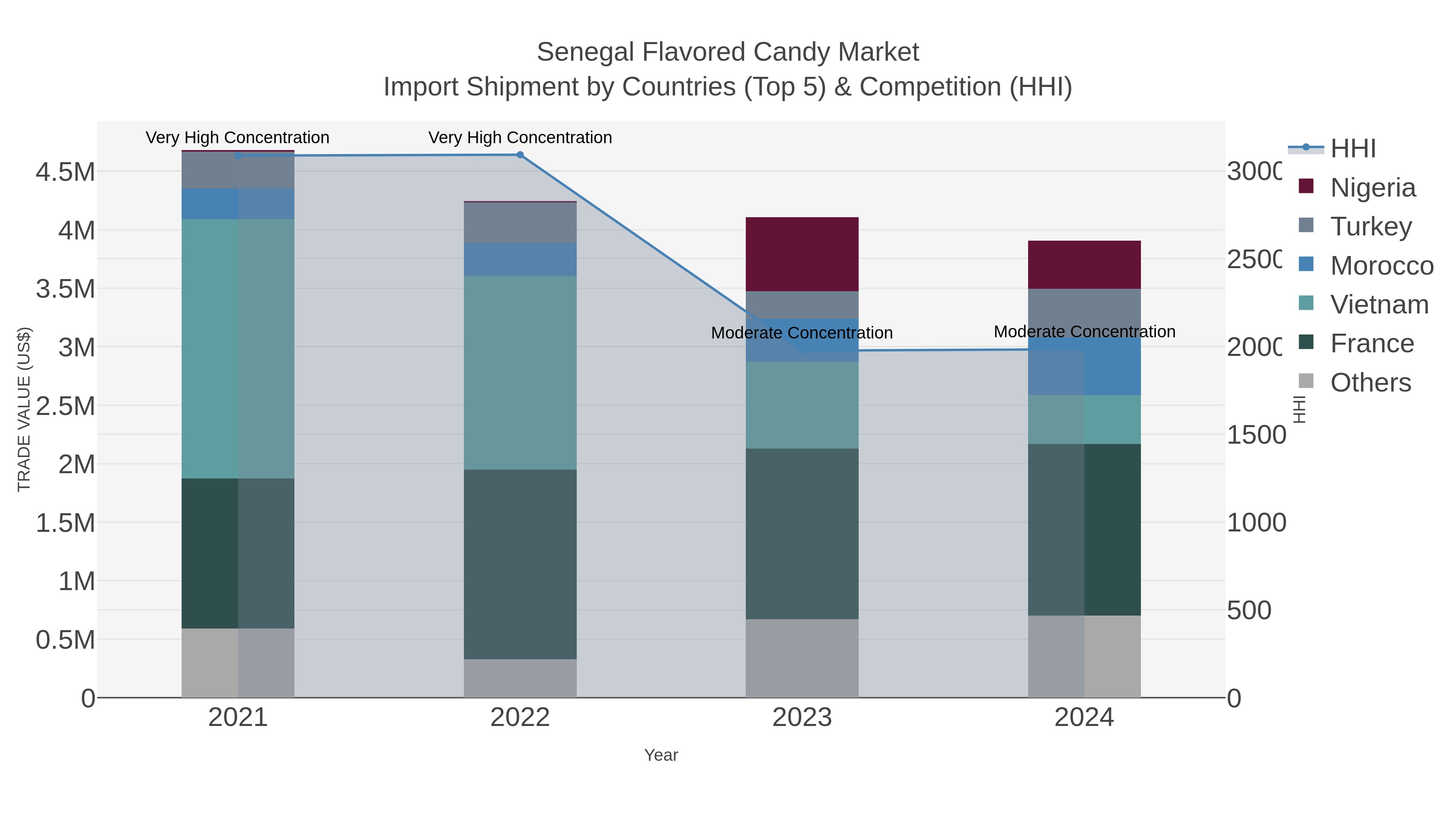 Senegal Flavored Candy Market Import Shipment by Countries (Top 5) & Competition (HHI)