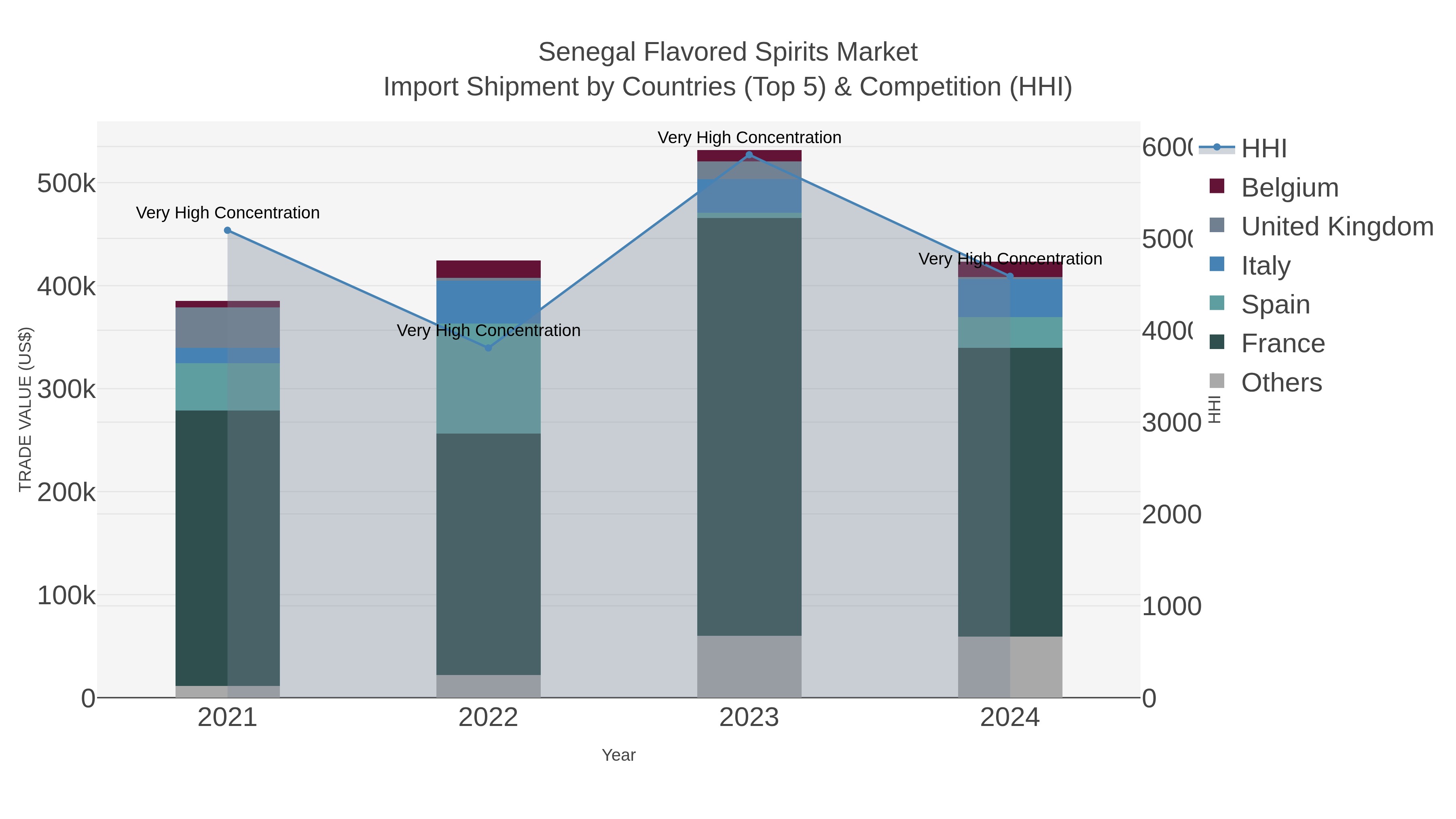 Senegal Flavored Spirits Market Import Shipment by Countries (Top 5) & Competition (HHI)