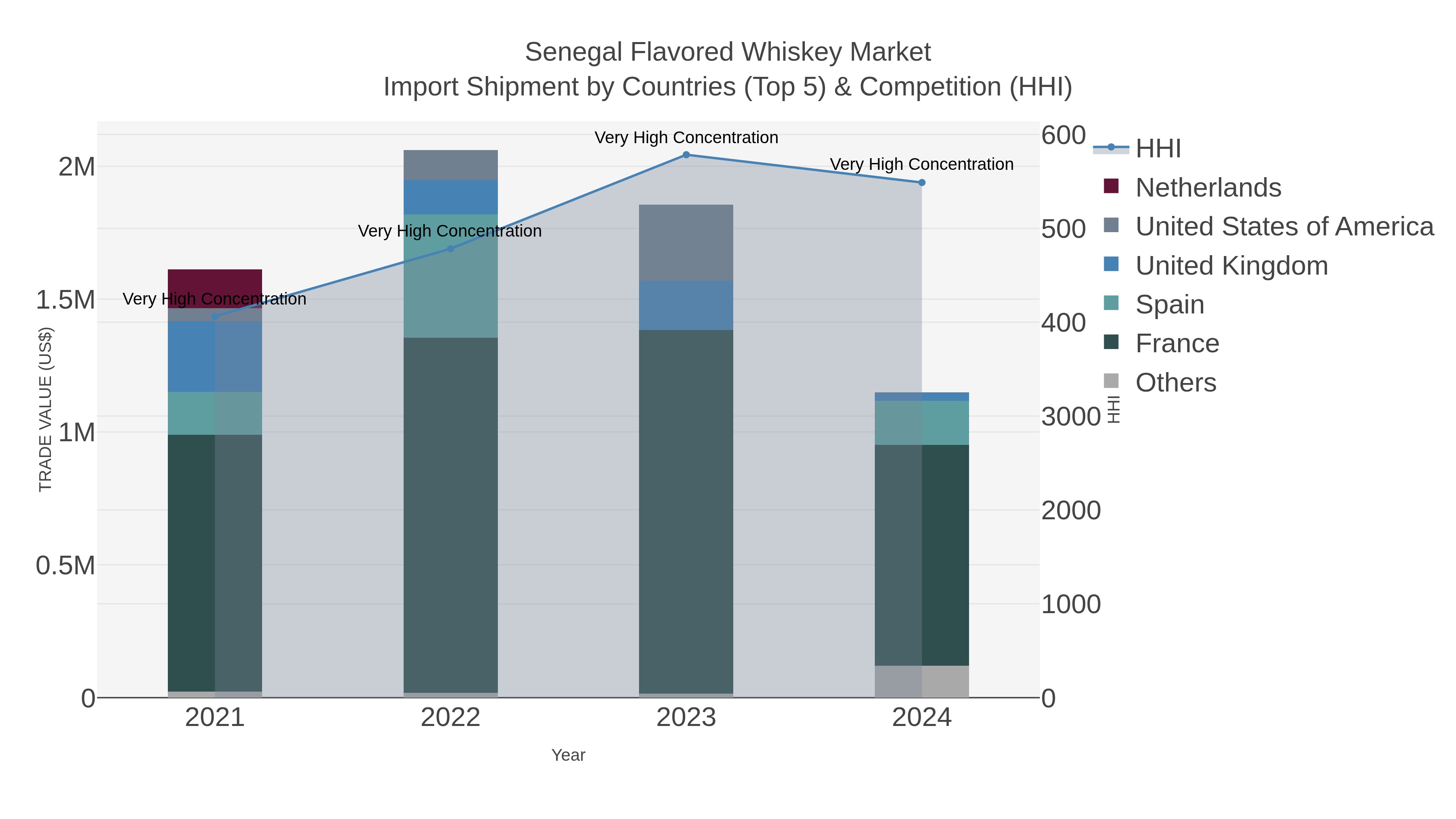 Senegal Flavored Whiskey Market Import Shipment by Countries (Top 5) & Competition (HHI)