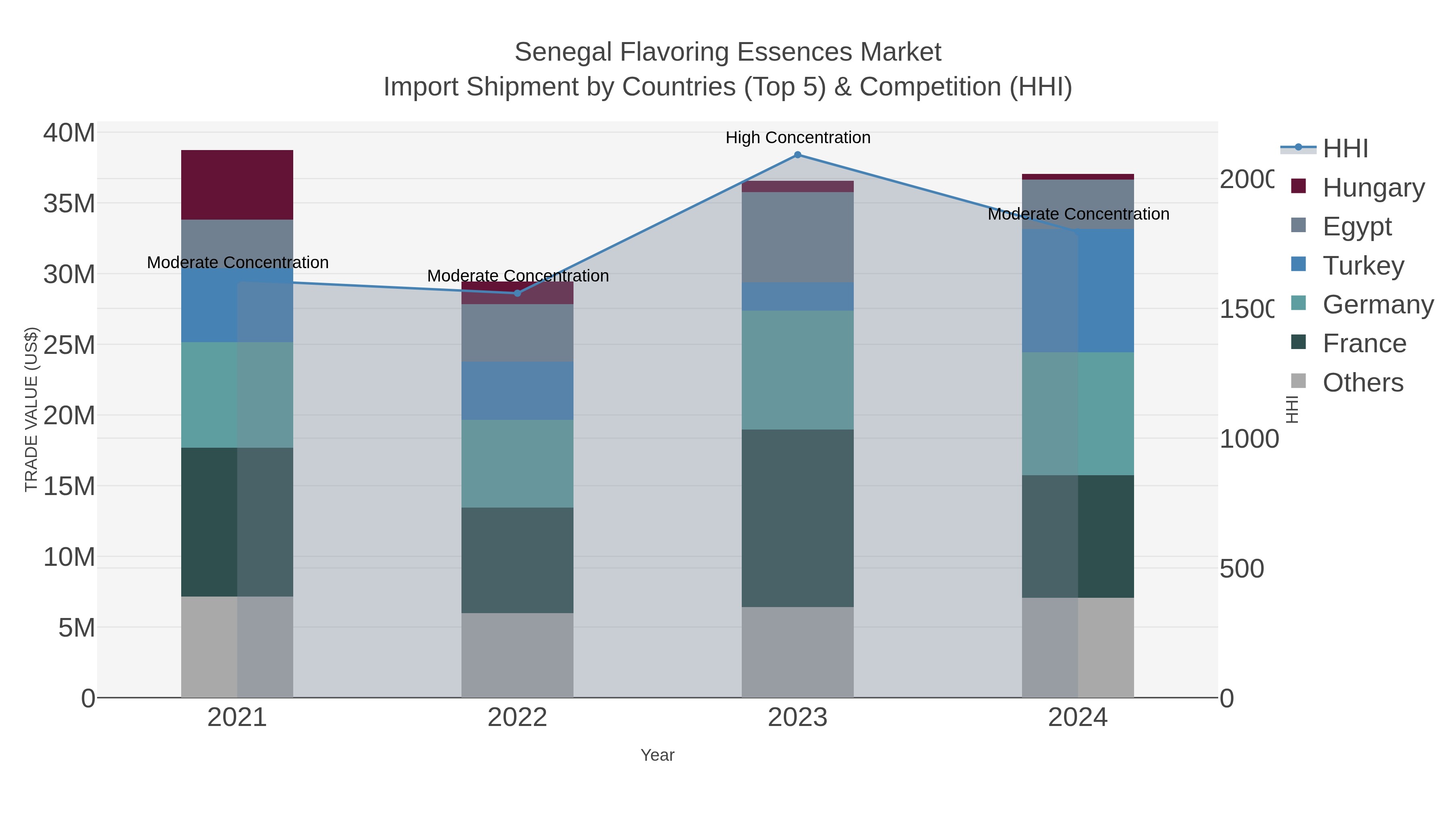 Senegal Flavoring Essences Market Import Shipment by Countries (Top 5) & Competition (HHI)