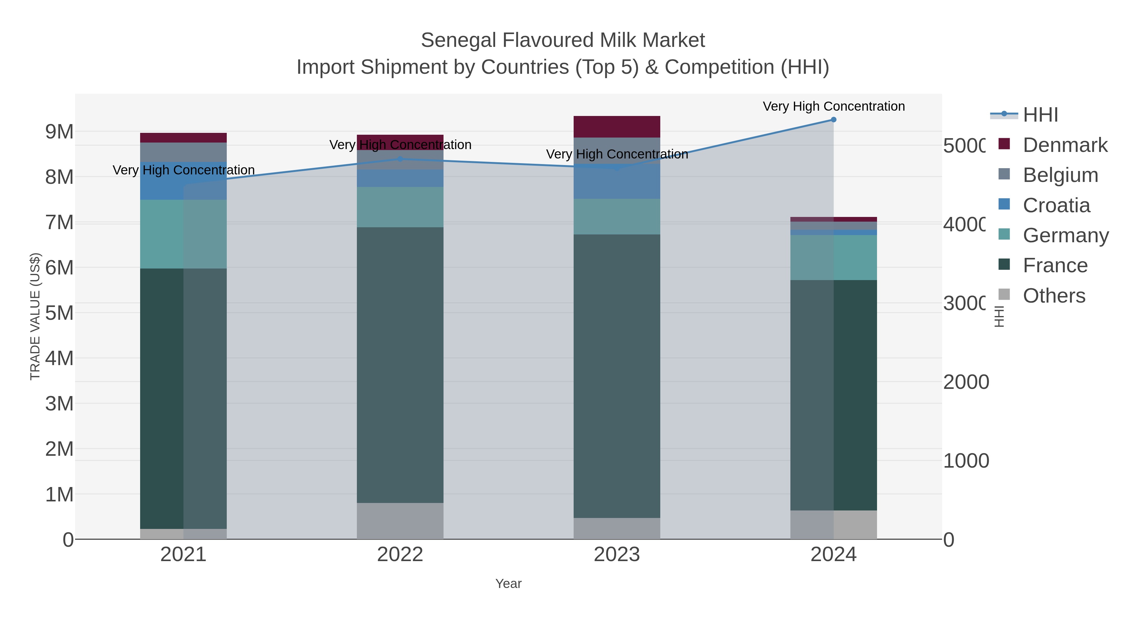 Senegal Flavoured Milk Market Import Shipment by Countries (Top 5) & Competition (HHI)