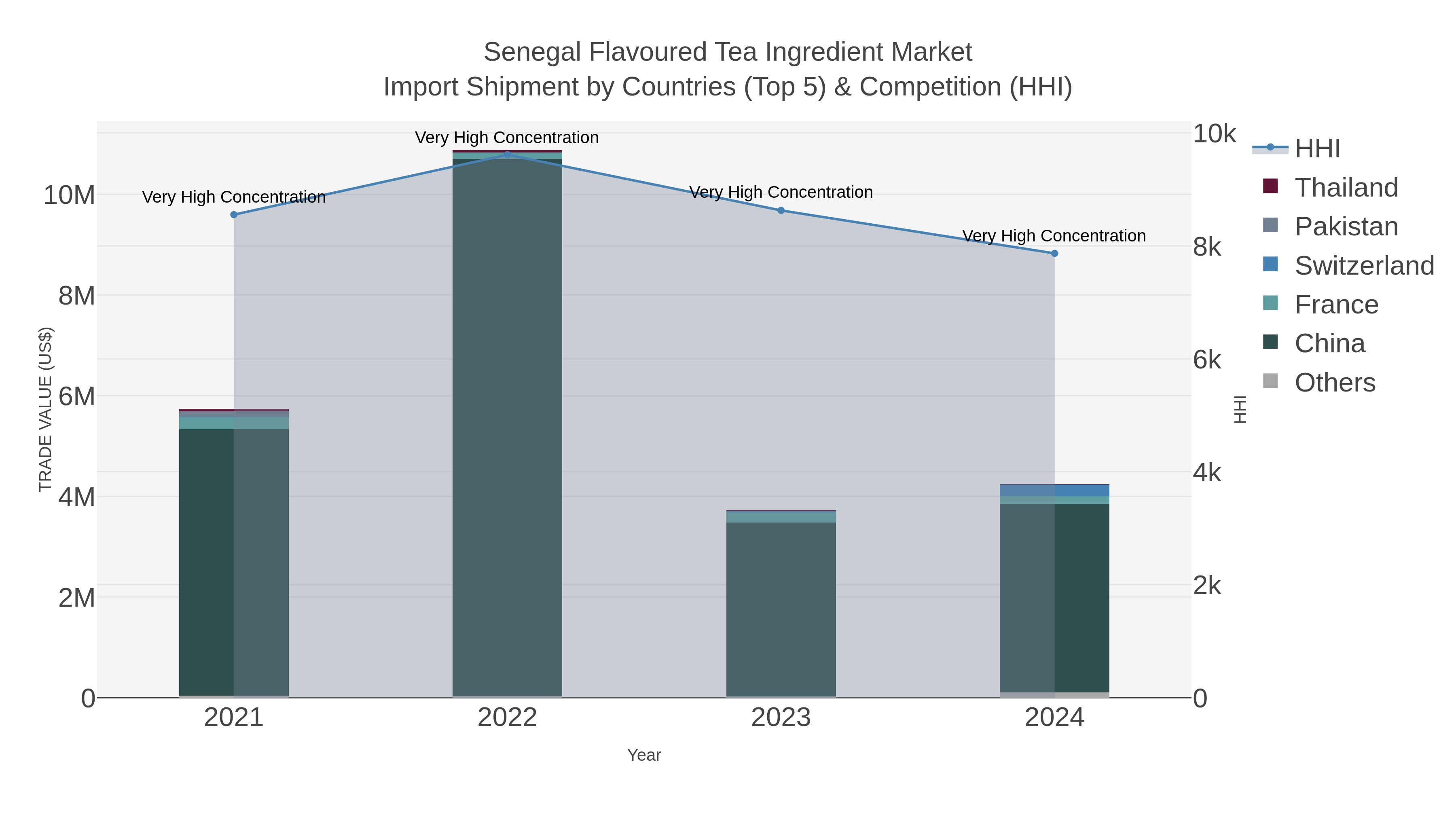 Senegal Flavoured Tea Ingredient Market Import Shipment by Countries (Top 5) & Competition (HHI)