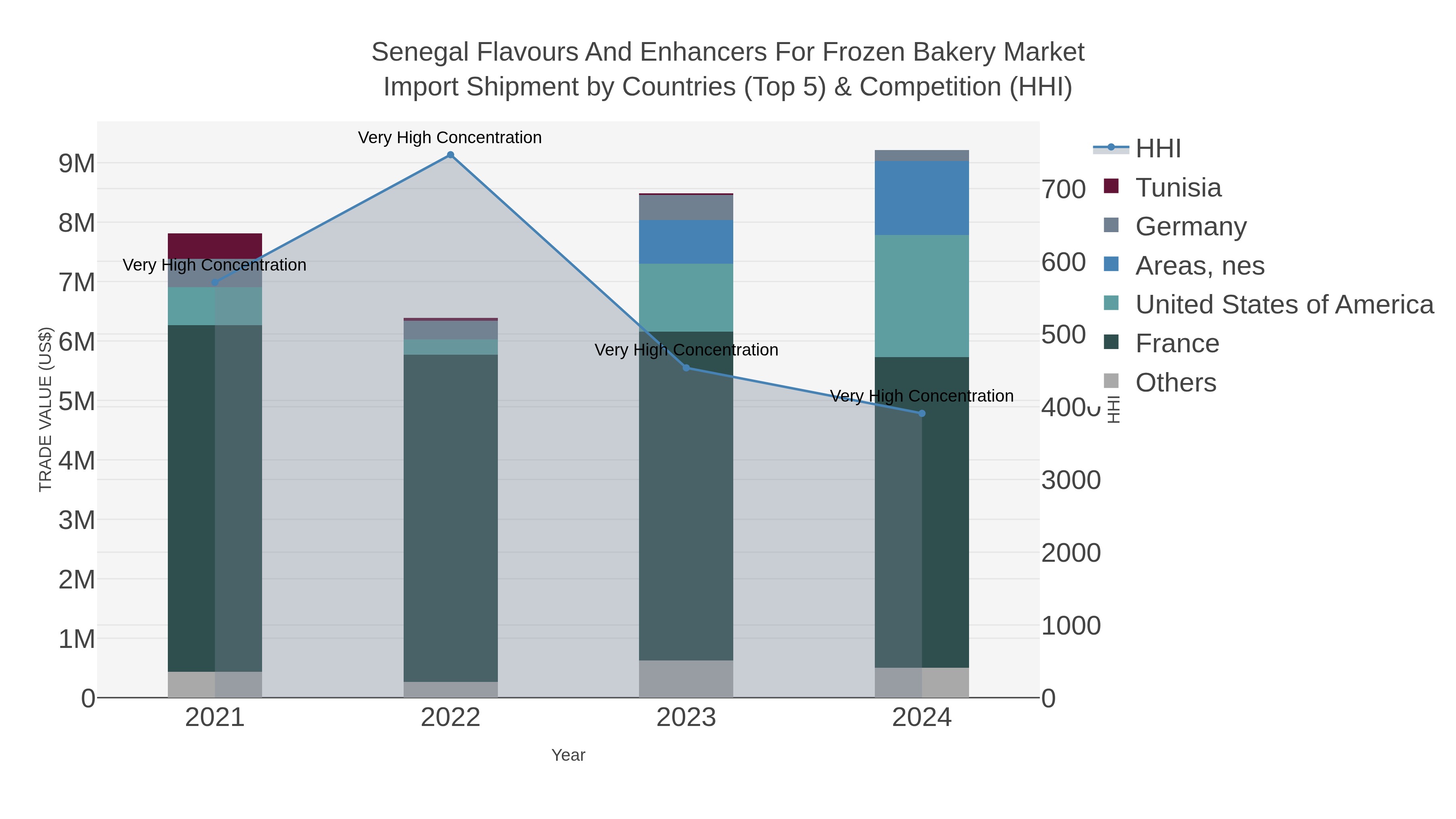 Senegal Flavours And Enhancers For Frozen Bakery Market Import Shipment by Countries (Top 5) & Competition (HHI)
