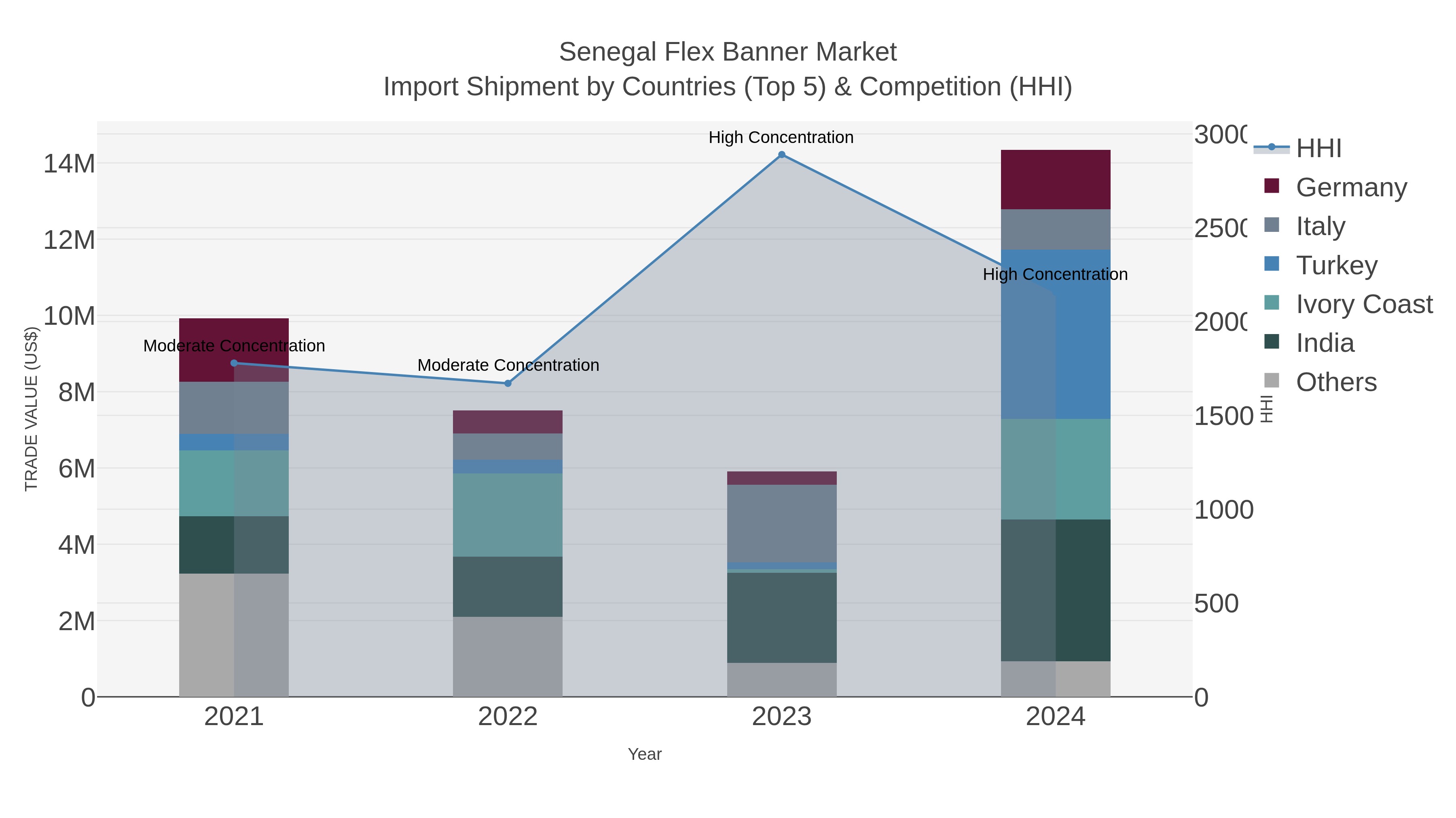Senegal Flex Banner Market Import Shipment by Countries (Top 5) & Competition (HHI)