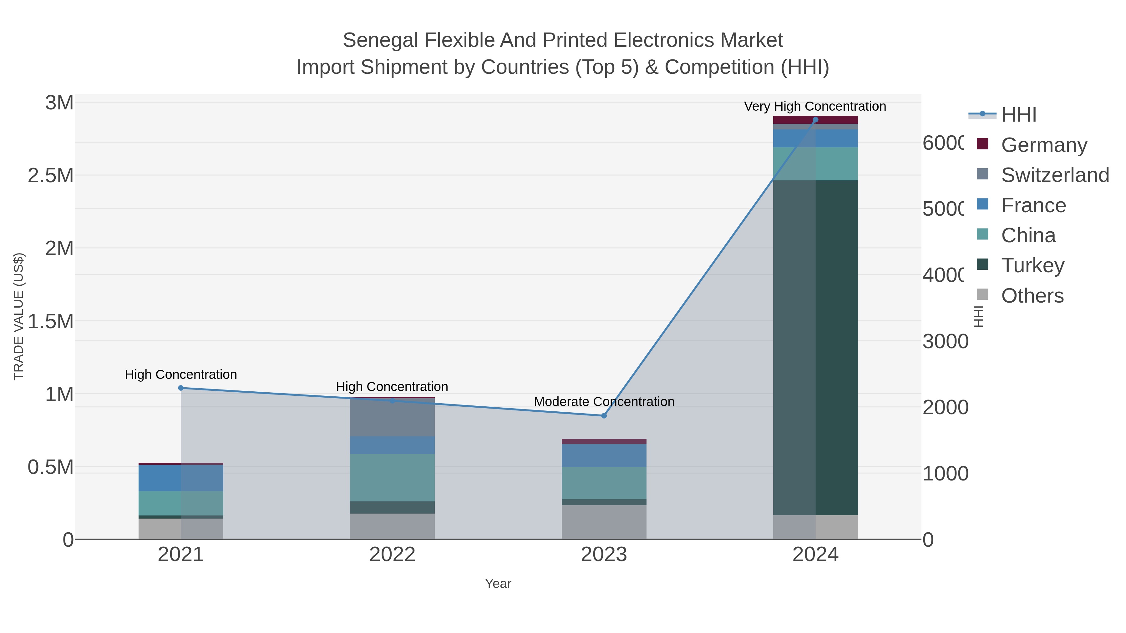 Senegal Flexible And Printed Electronics Market Import Shipment by Countries (Top 5) & Competition (HHI)