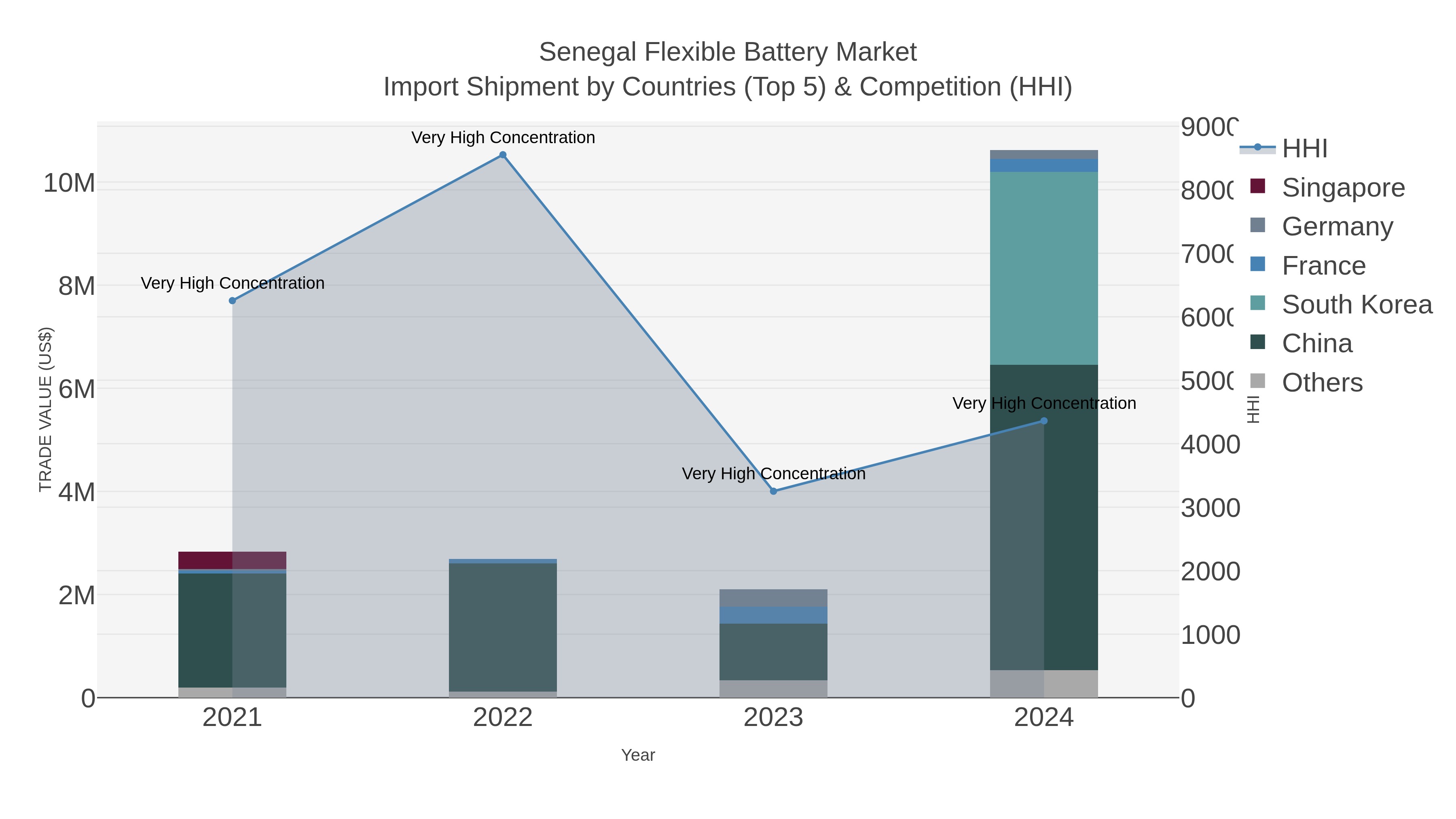 Senegal Flexible Battery Market Import Shipment by Countries (Top 5) & Competition (HHI)