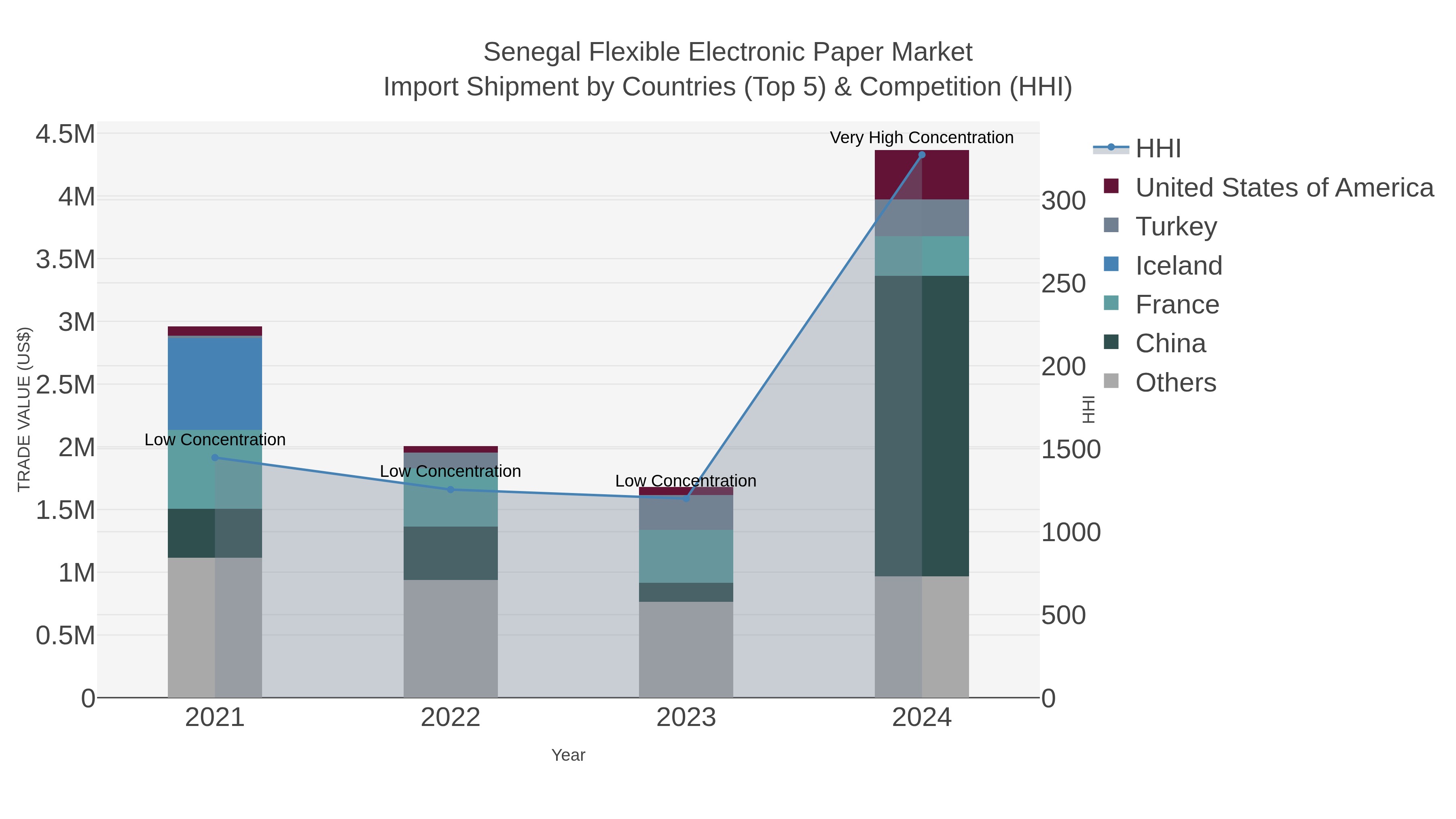 Senegal Flexible Electronic Paper Market Import Shipment by Countries (Top 5) & Competition (HHI)