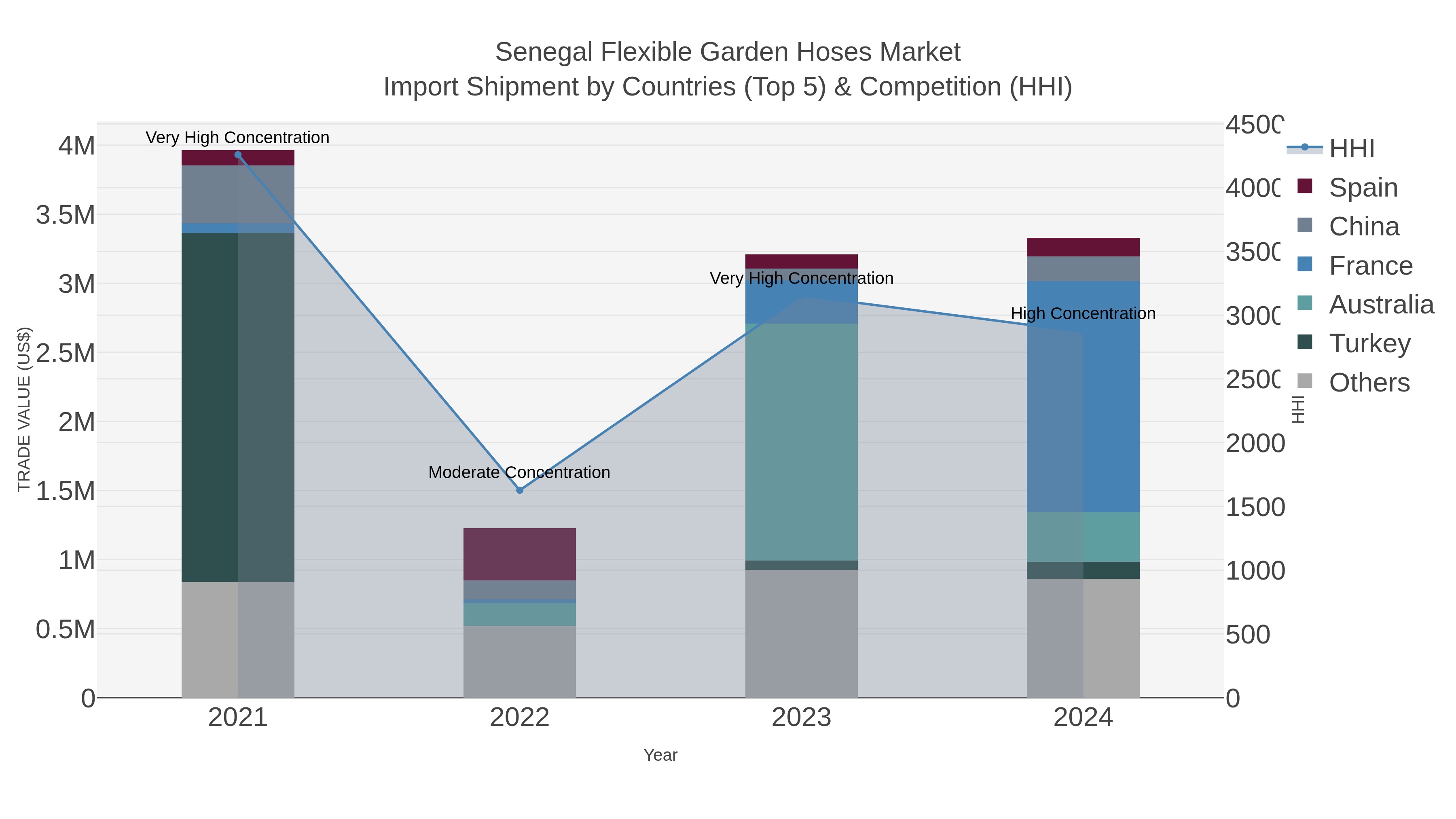 Senegal Flexible Garden Hoses Market Import Shipment by Countries (Top 5) & Competition (HHI)