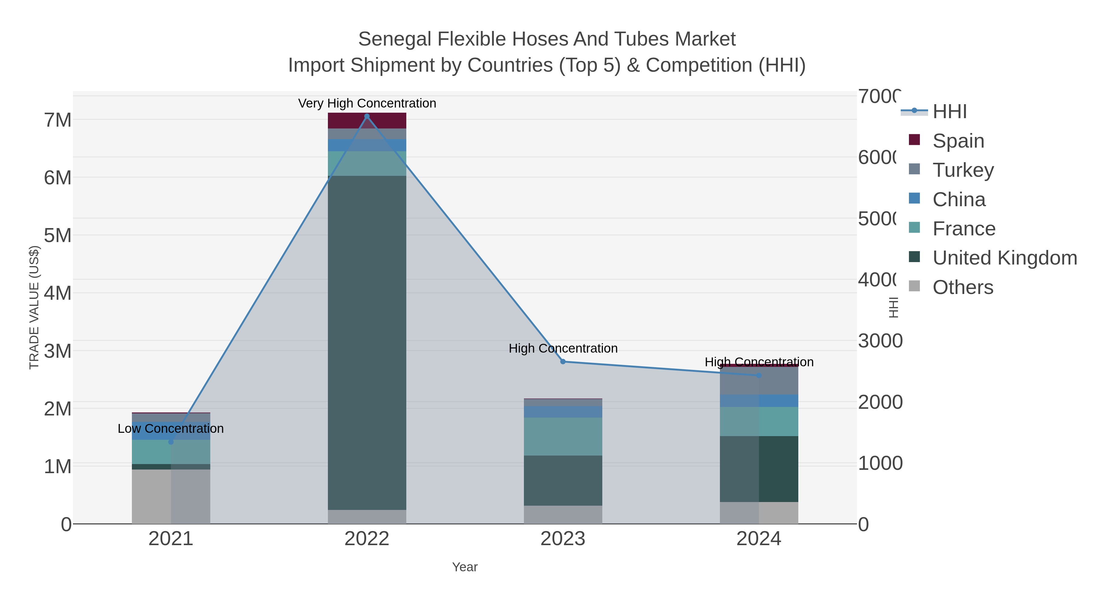 Senegal Flexible Hoses And Tubes Market Import Shipment by Countries (Top 5) & Competition (HHI)