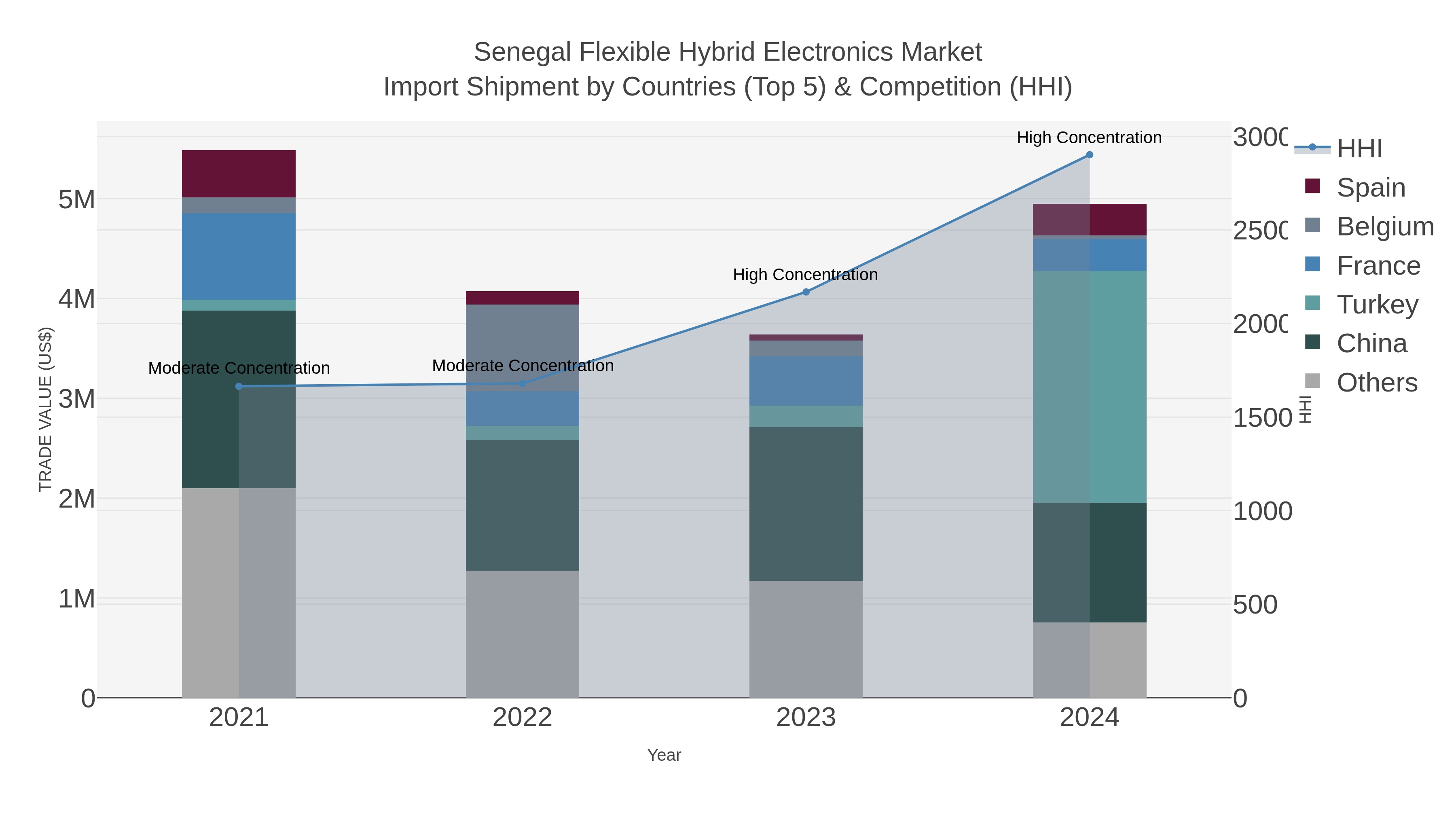 Senegal Flexible Hybrid Electronics Market Import Shipment by Countries (Top 5) & Competition (HHI)