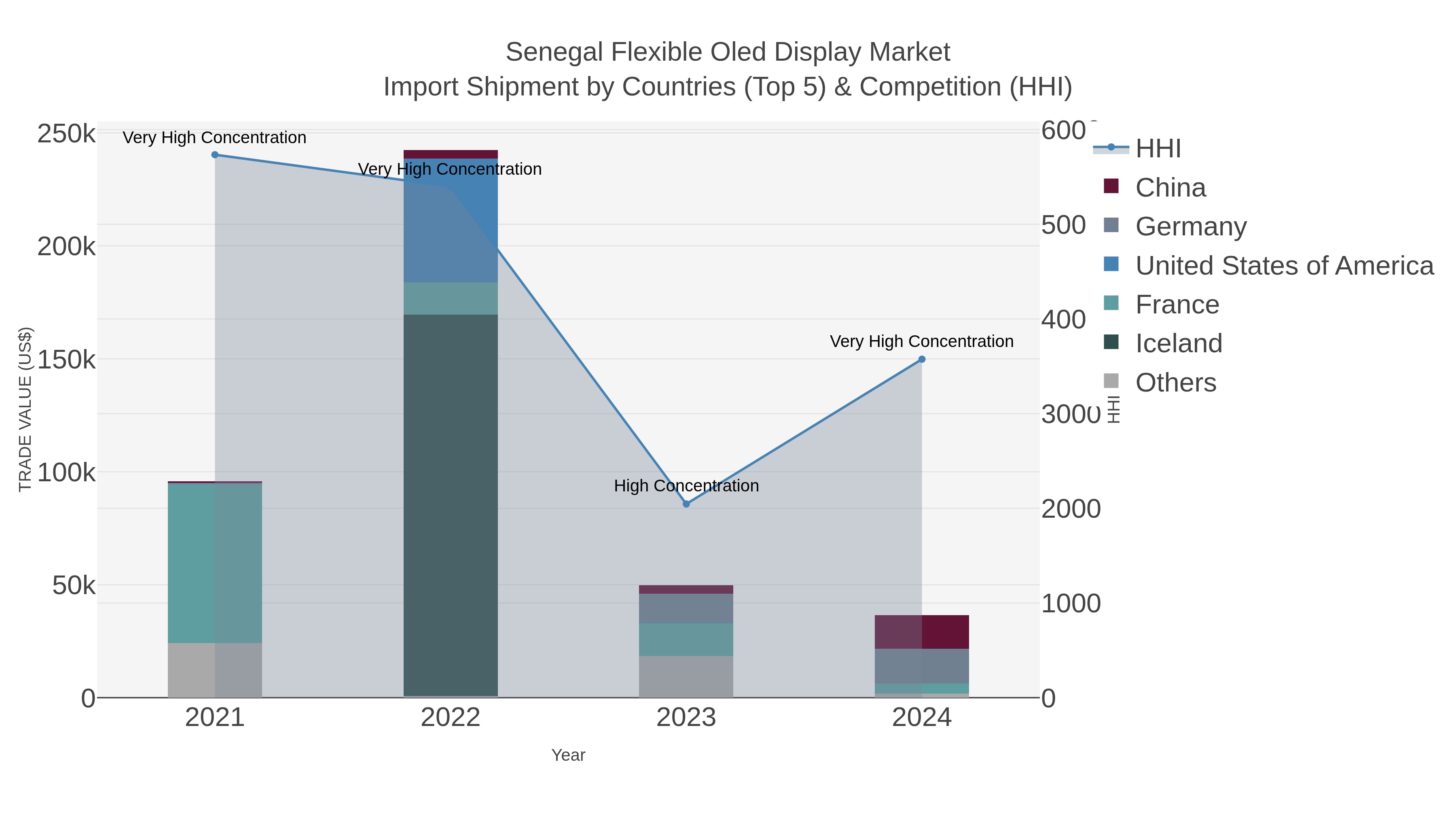 Senegal Flexible Oled Display Market Import Shipment by Countries (Top 5) & Competition (HHI)