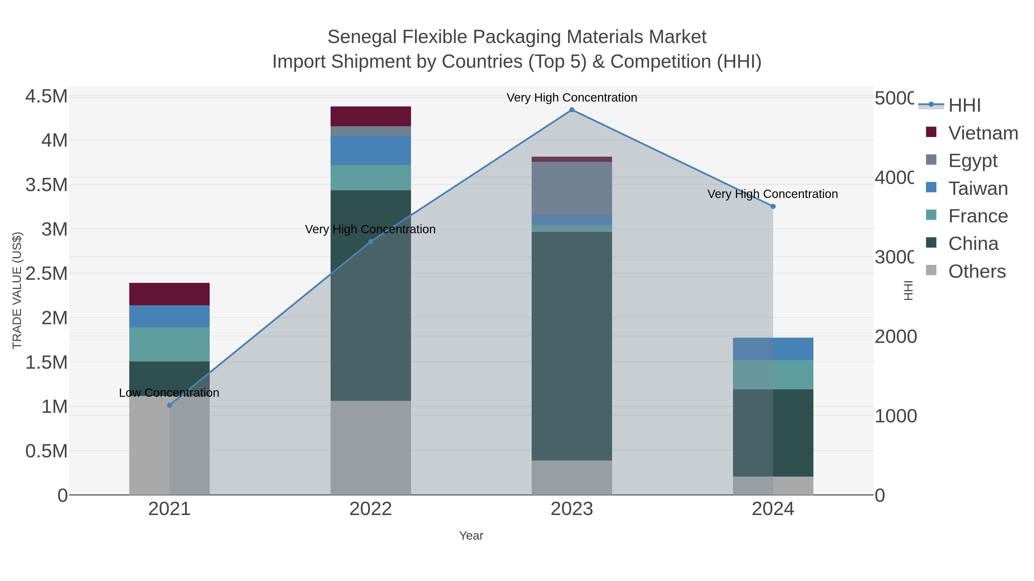 Senegal Flexible Packaging Materials Market Import Shipment by Countries (Top 5) & Competition (HHI)