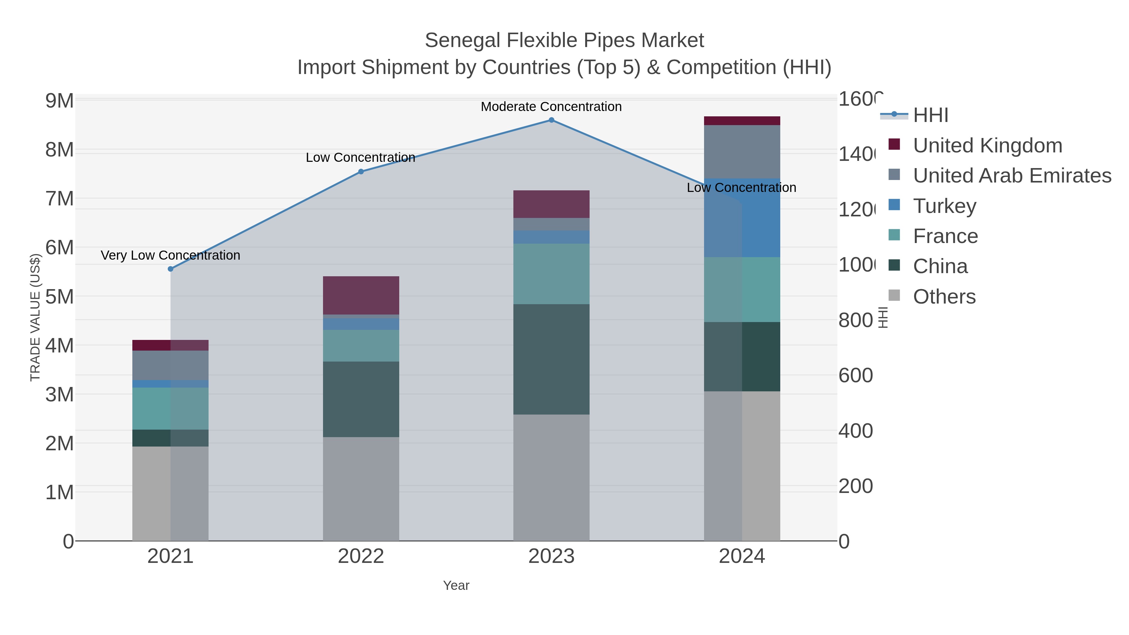 Senegal Flexible Pipes Market Import Shipment by Countries (Top 5) & Competition (HHI)