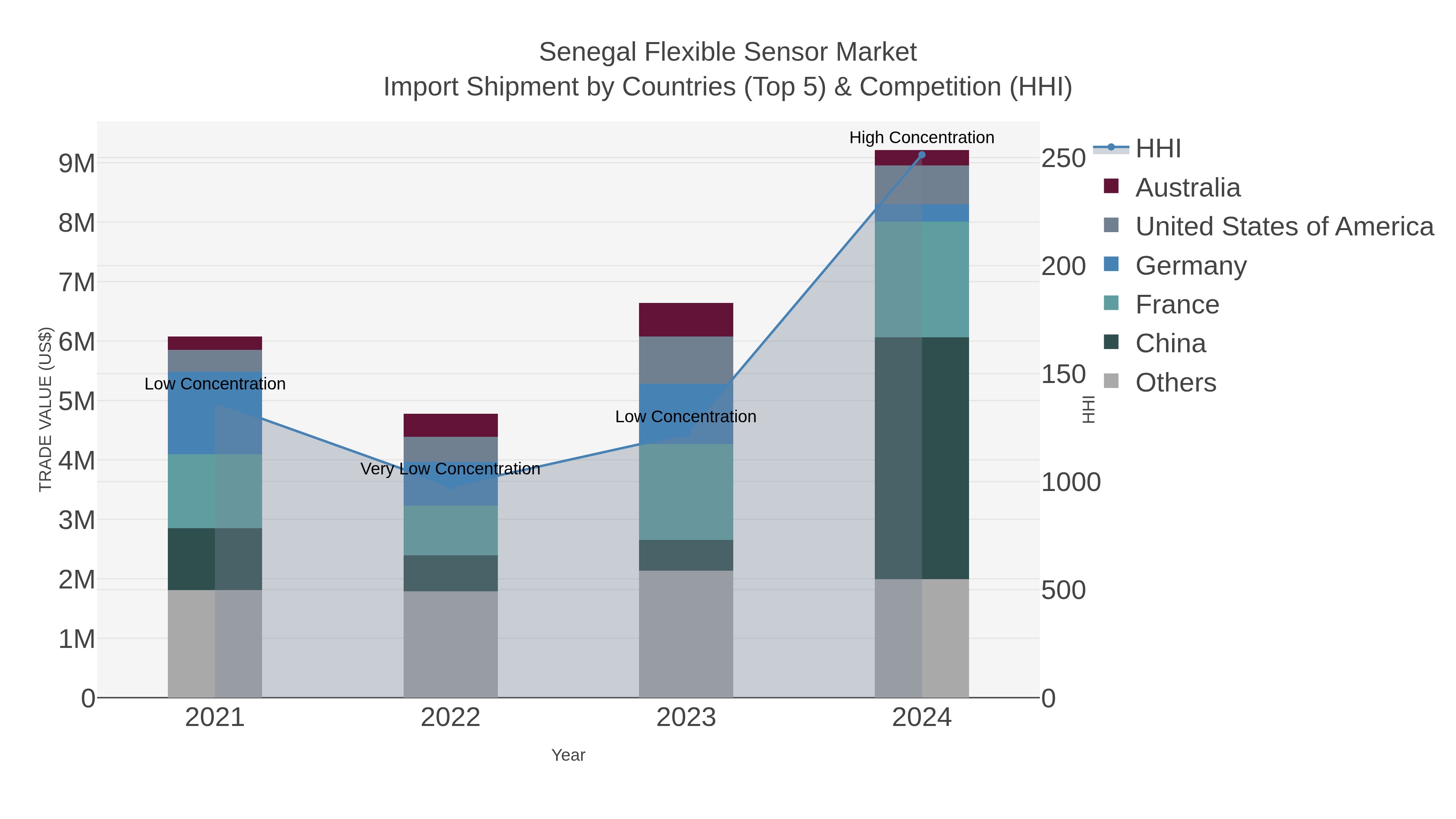 Senegal Flexible Sensor Market Import Shipment by Countries (Top 5) & Competition (HHI)