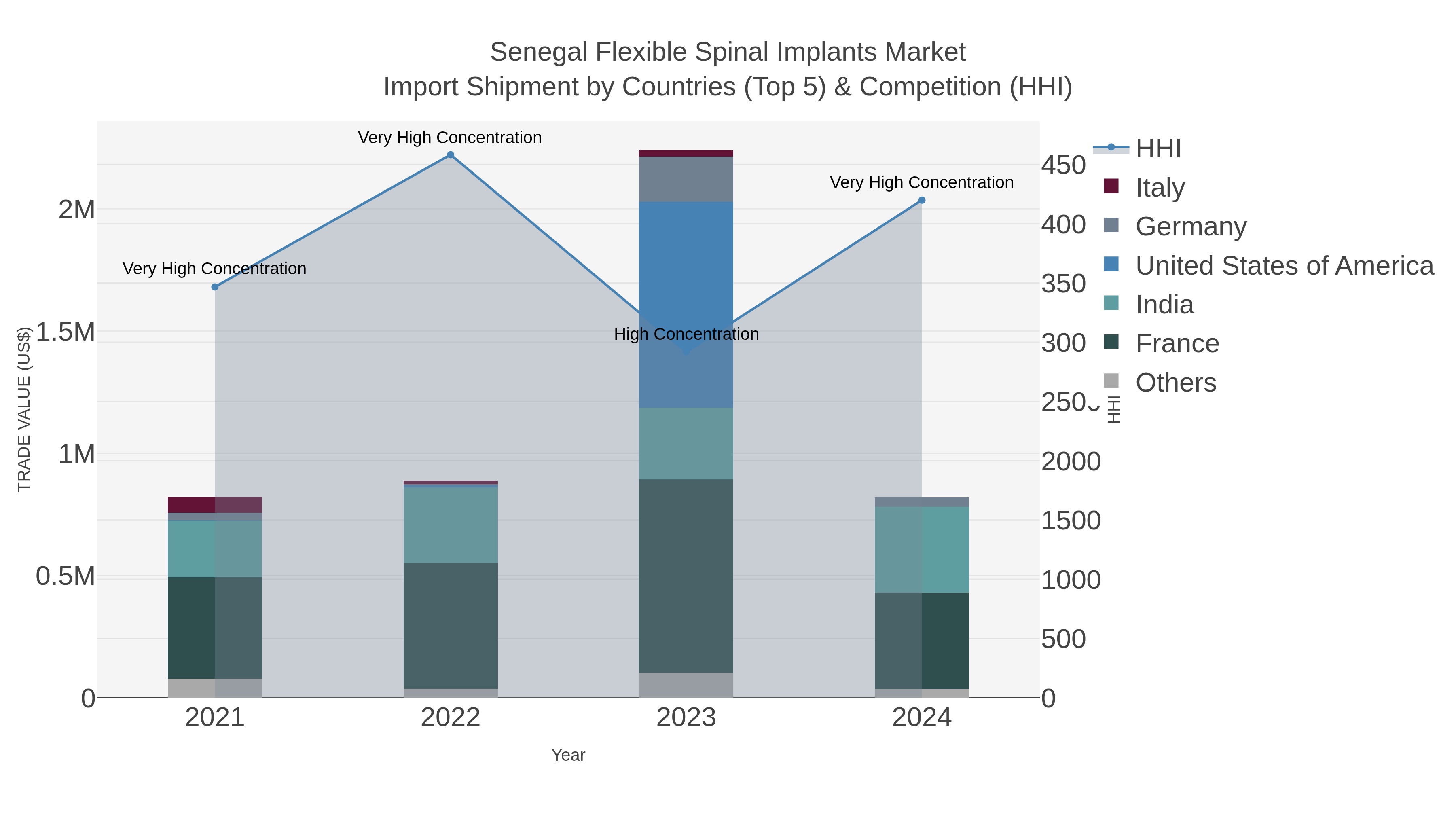 Senegal Flexible Spinal Implants Market Import Shipment by Countries (Top 5) & Competition (HHI)