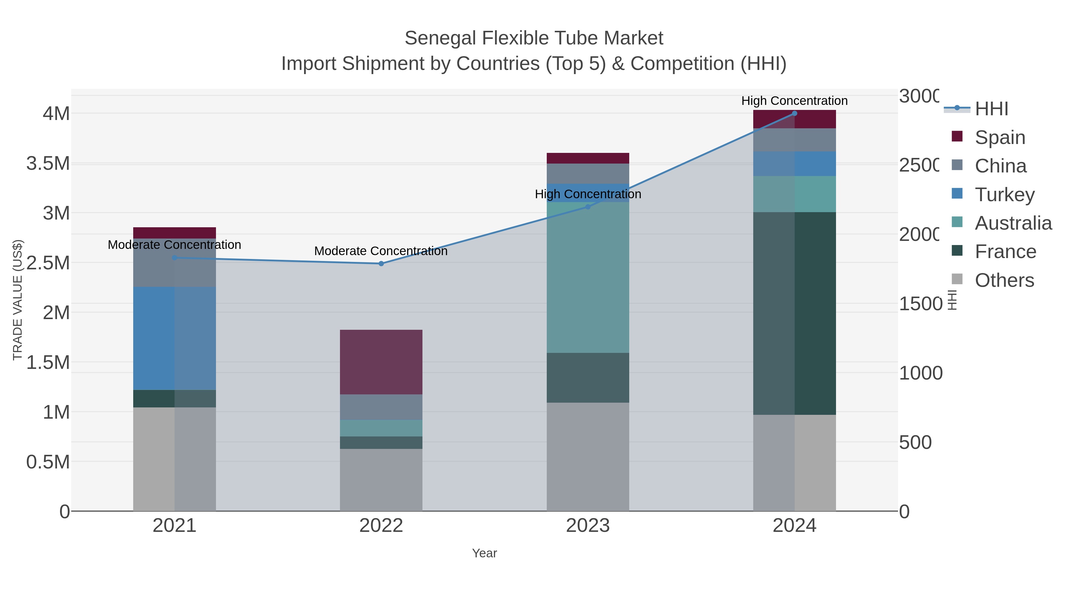 Senegal Flexible Tube Market Import Shipment by Countries (Top 5) & Competition (HHI)