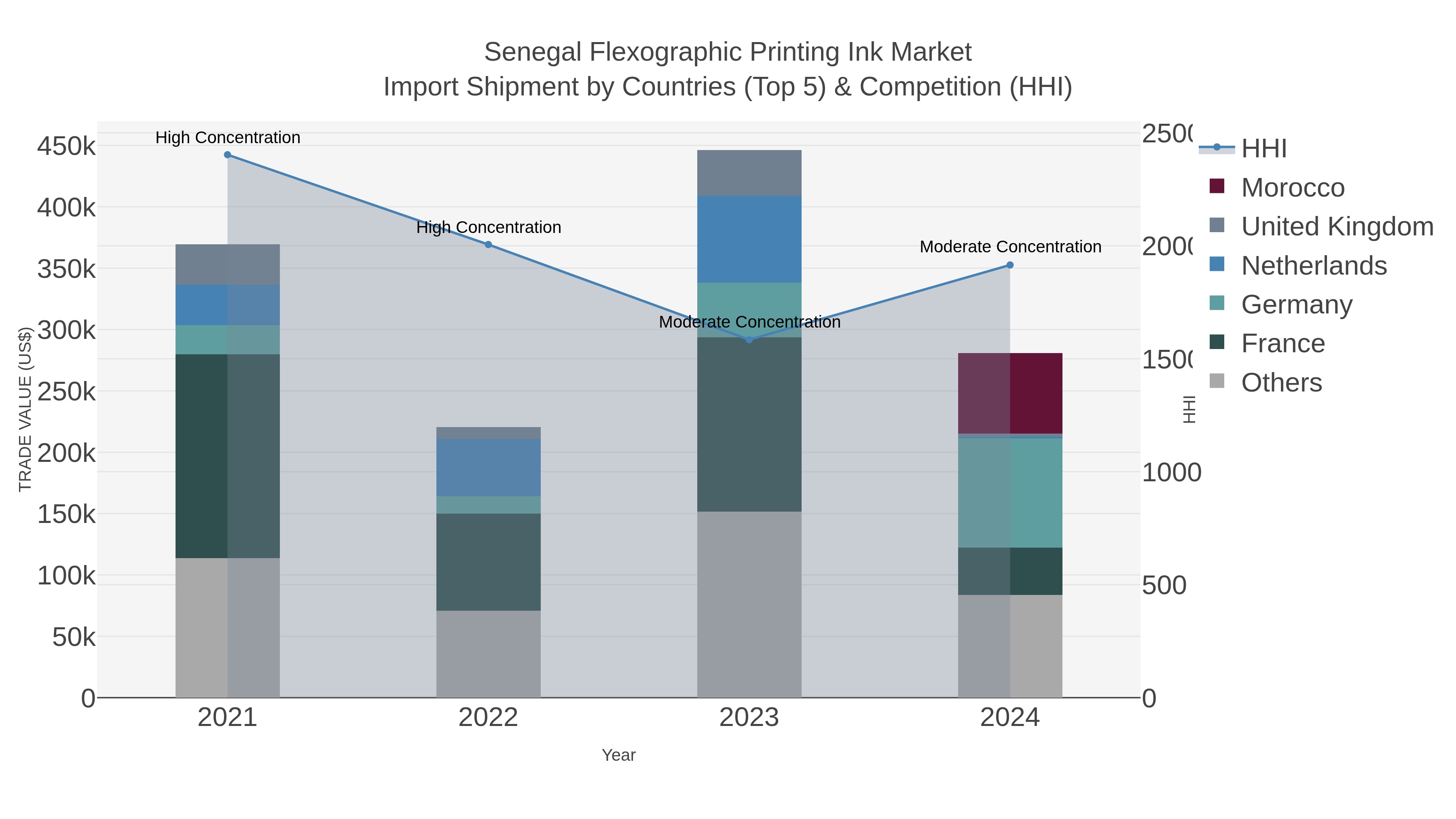 Senegal Flexographic Printing Ink Market Import Shipment by Countries (Top 5) & Competition (HHI)