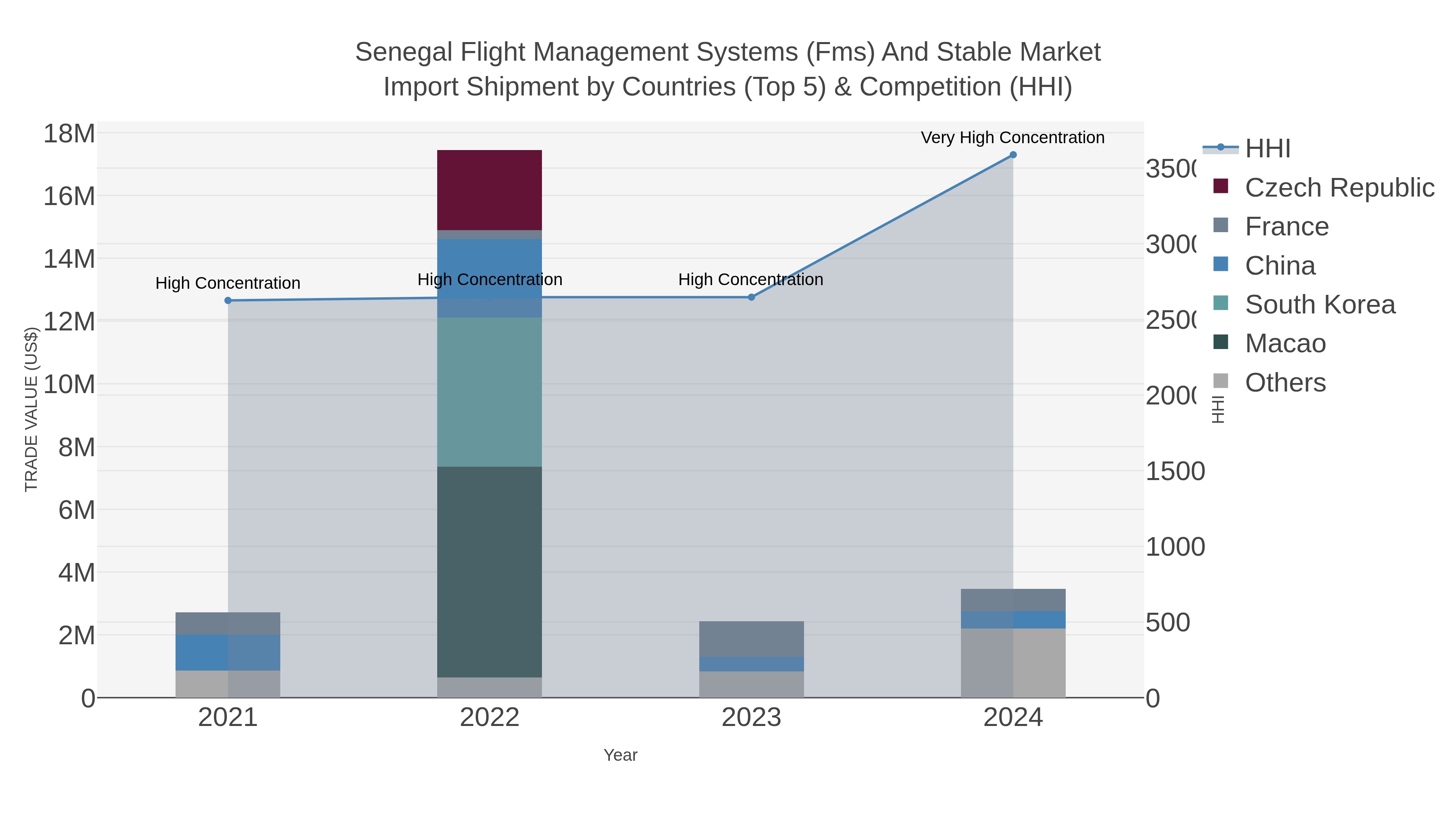 Senegal Flight Management Systems (fms) And Stable Market Import Shipment by Countries (Top 5) & Competition (HHI)