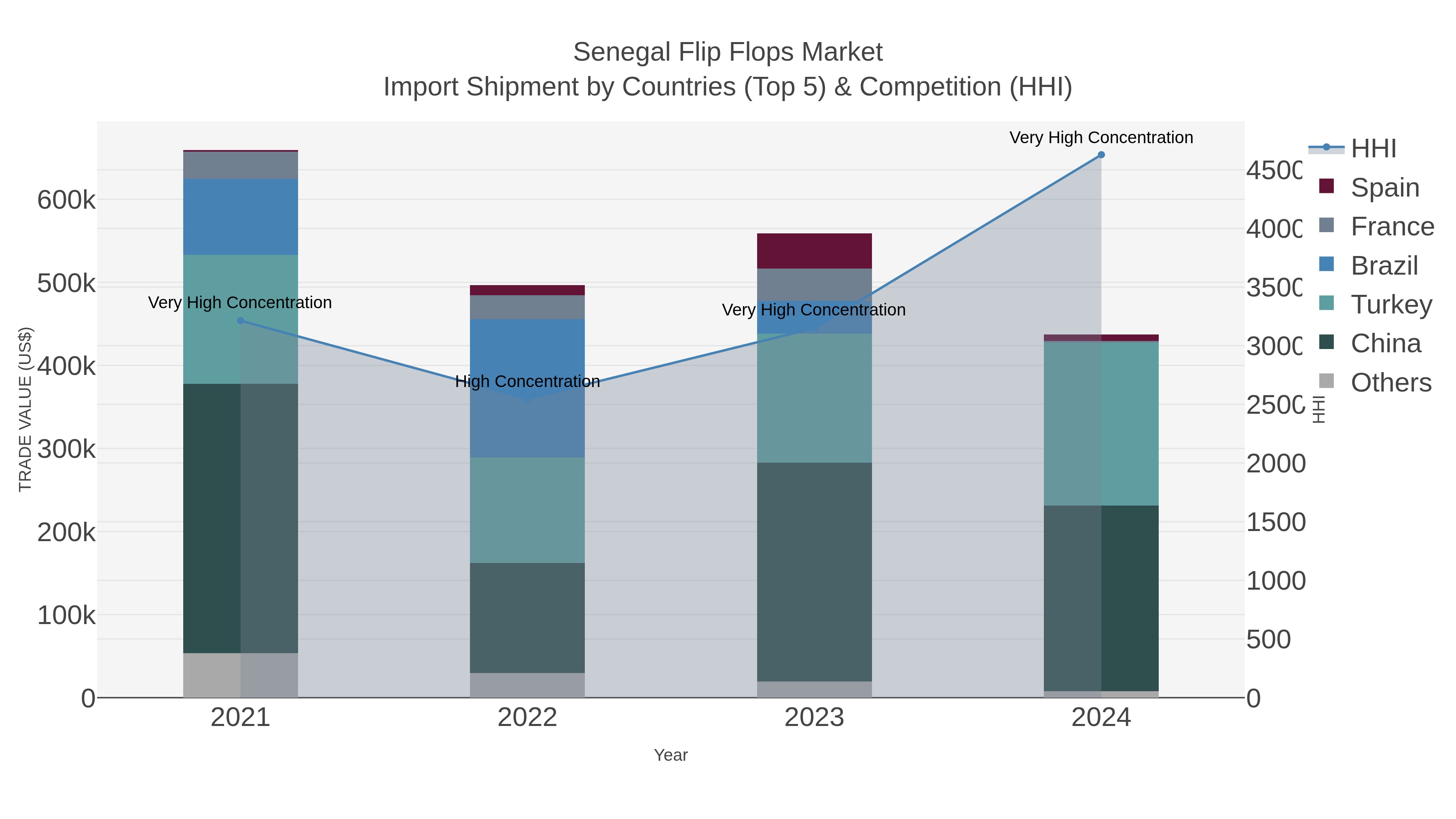 Senegal Flip Flops Market Import Shipment by Countries (Top 5) & Competition (HHI)