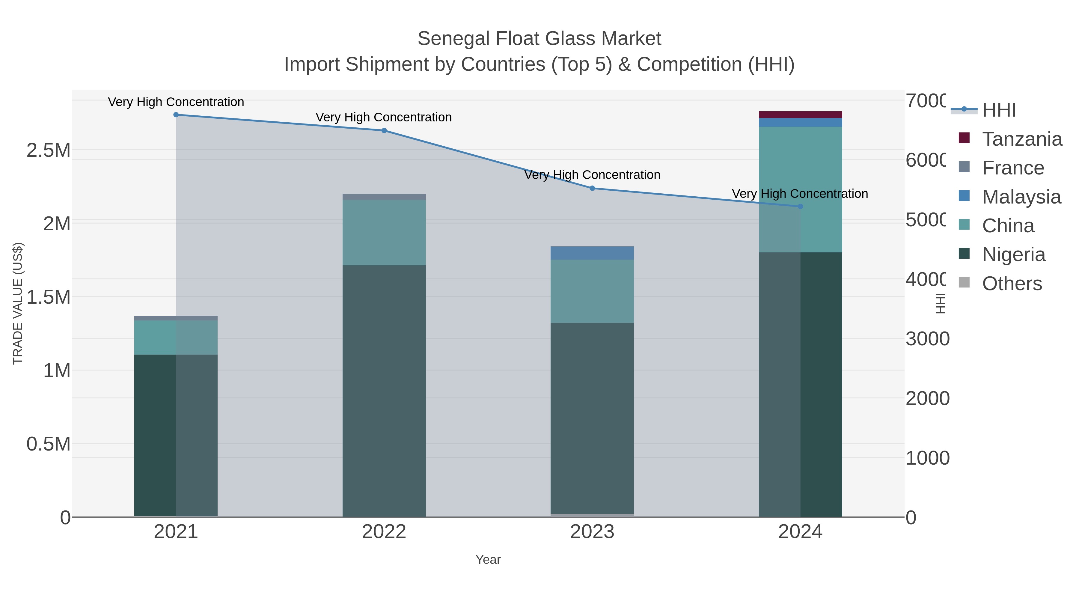 Senegal Float Glass Market Import Shipment by Countries (Top 5) & Competition (HHI)