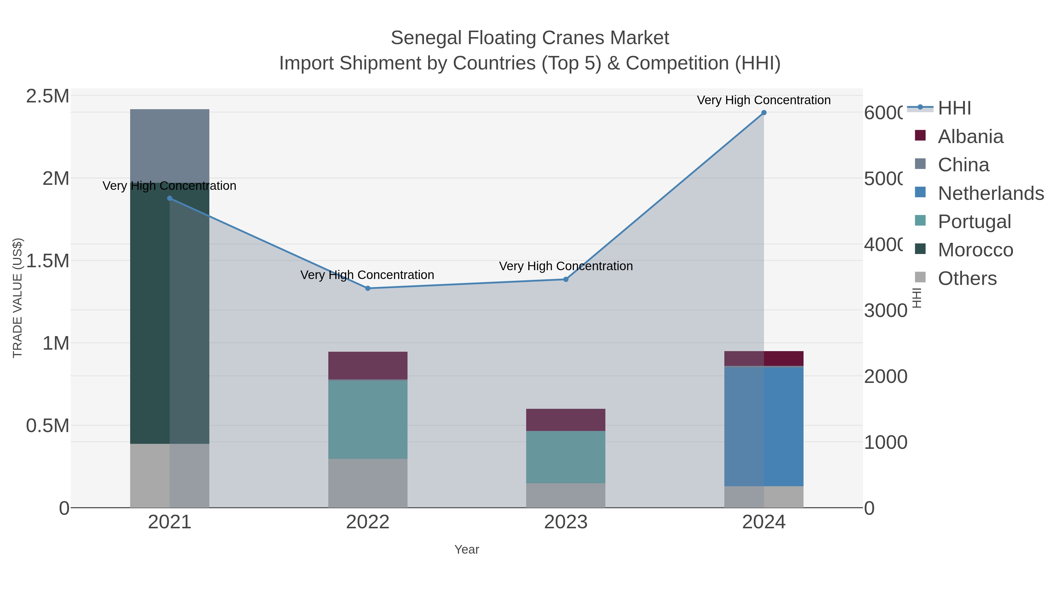 Senegal Floating Cranes Market Import Shipment by Countries (Top 5) & Competition (HHI)
