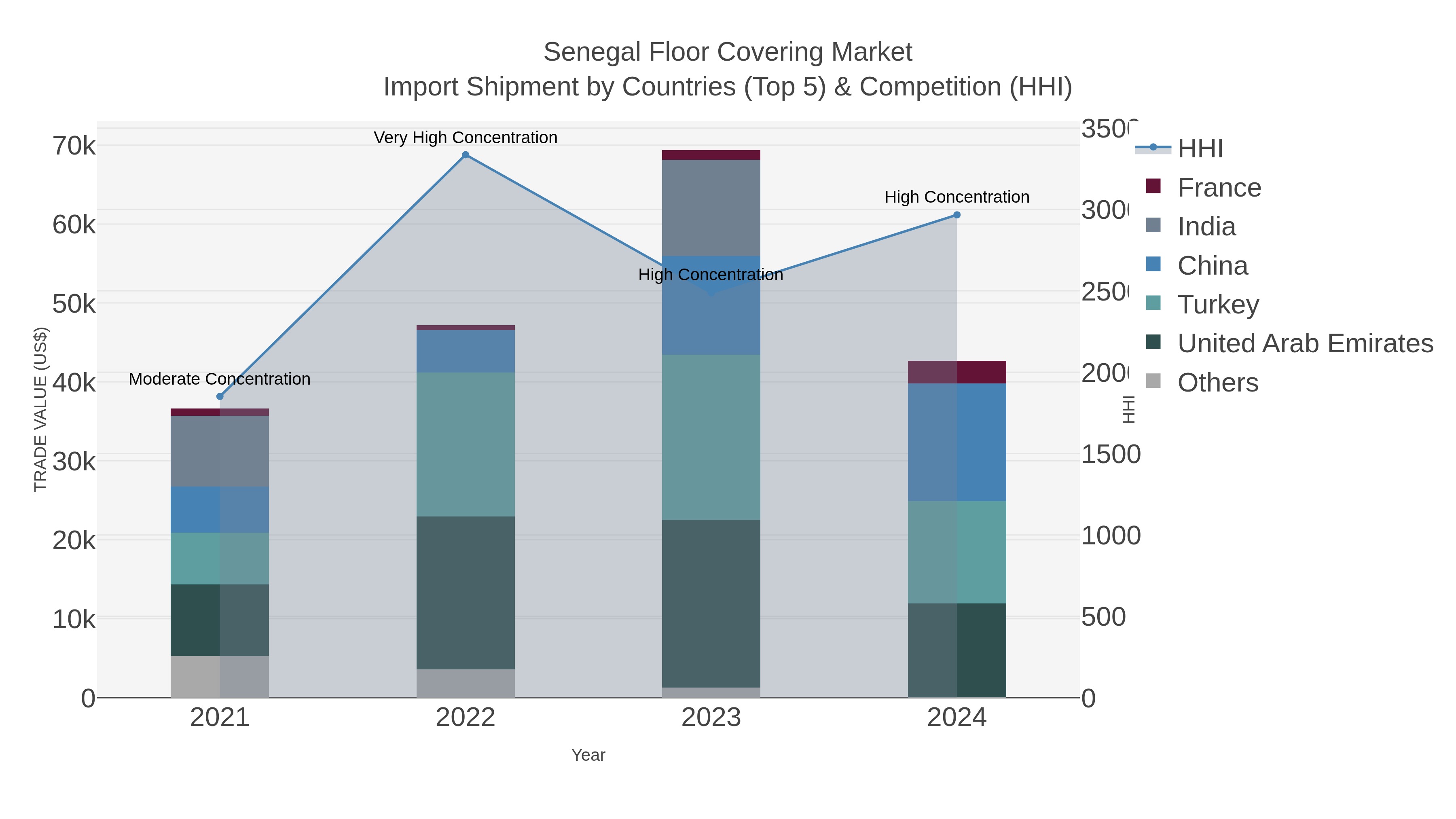 Senegal Floor Covering Market Import Shipment by Countries (Top 5) & Competition (HHI)