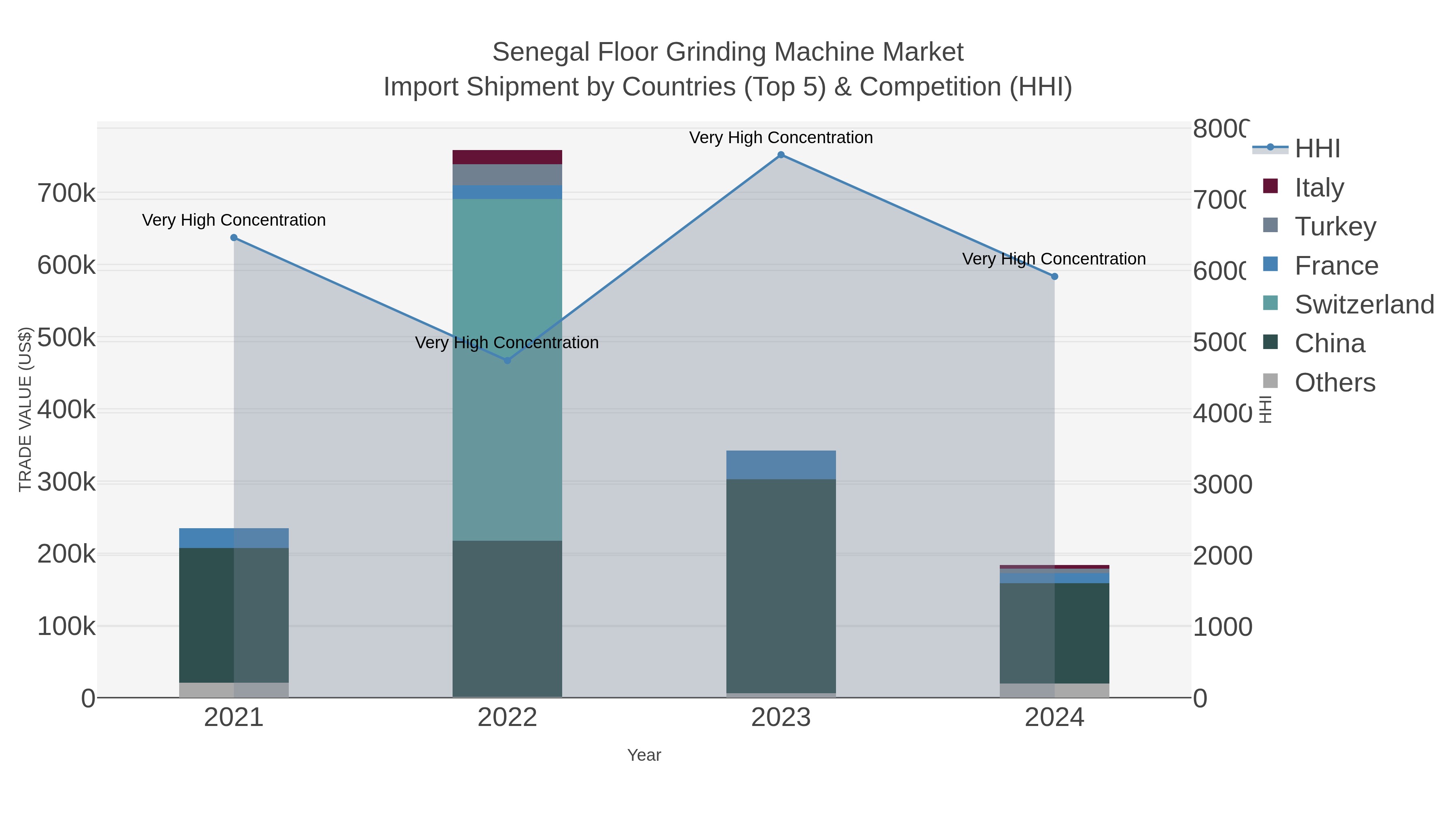 Senegal Floor Grinding Machine Market Import Shipment by Countries (Top 5) & Competition (HHI)
