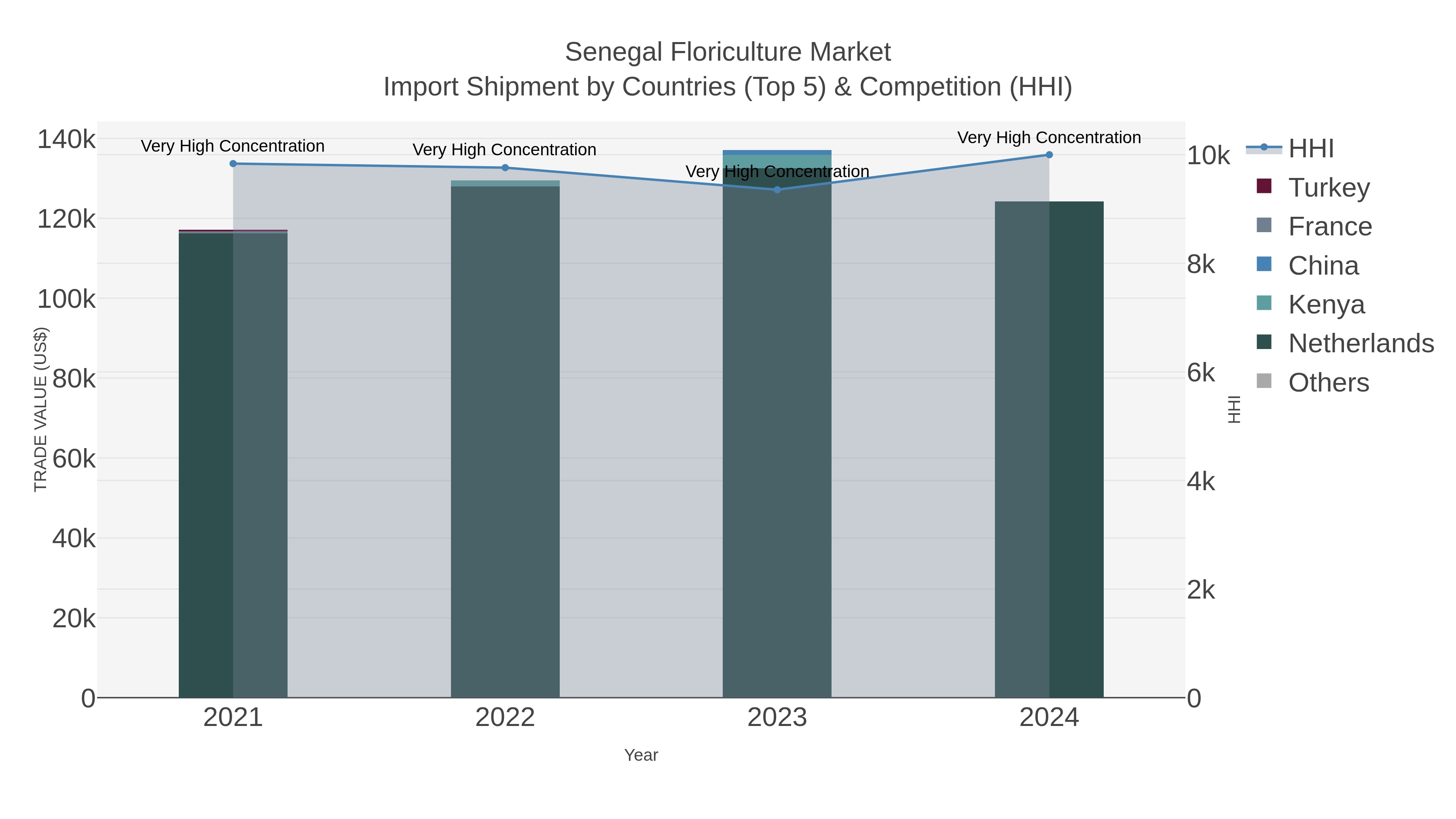 Senegal Floriculture Market Import Shipment by Countries (Top 5) & Competition (HHI)